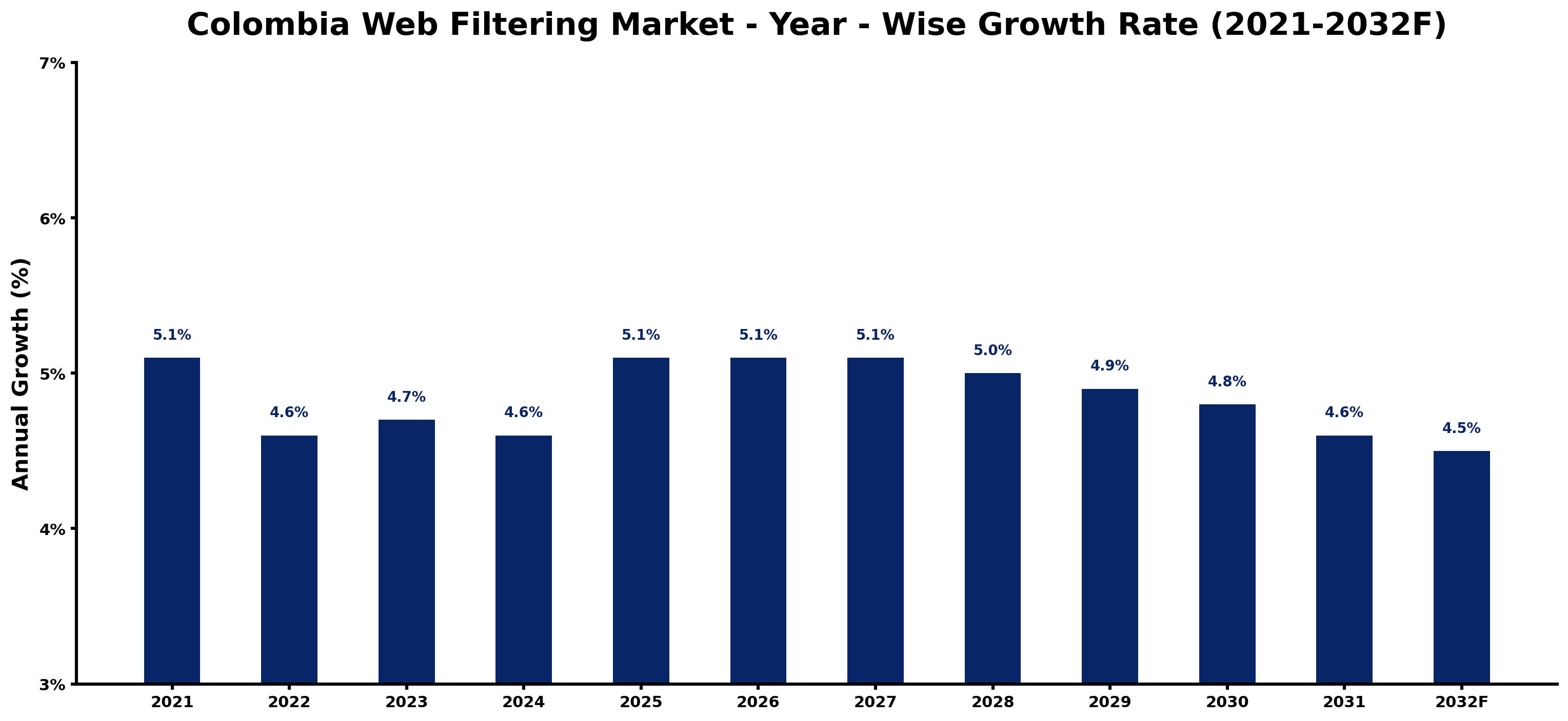 Colombia Web Filtering Market Year-wise Growth Rate and Key Drivers