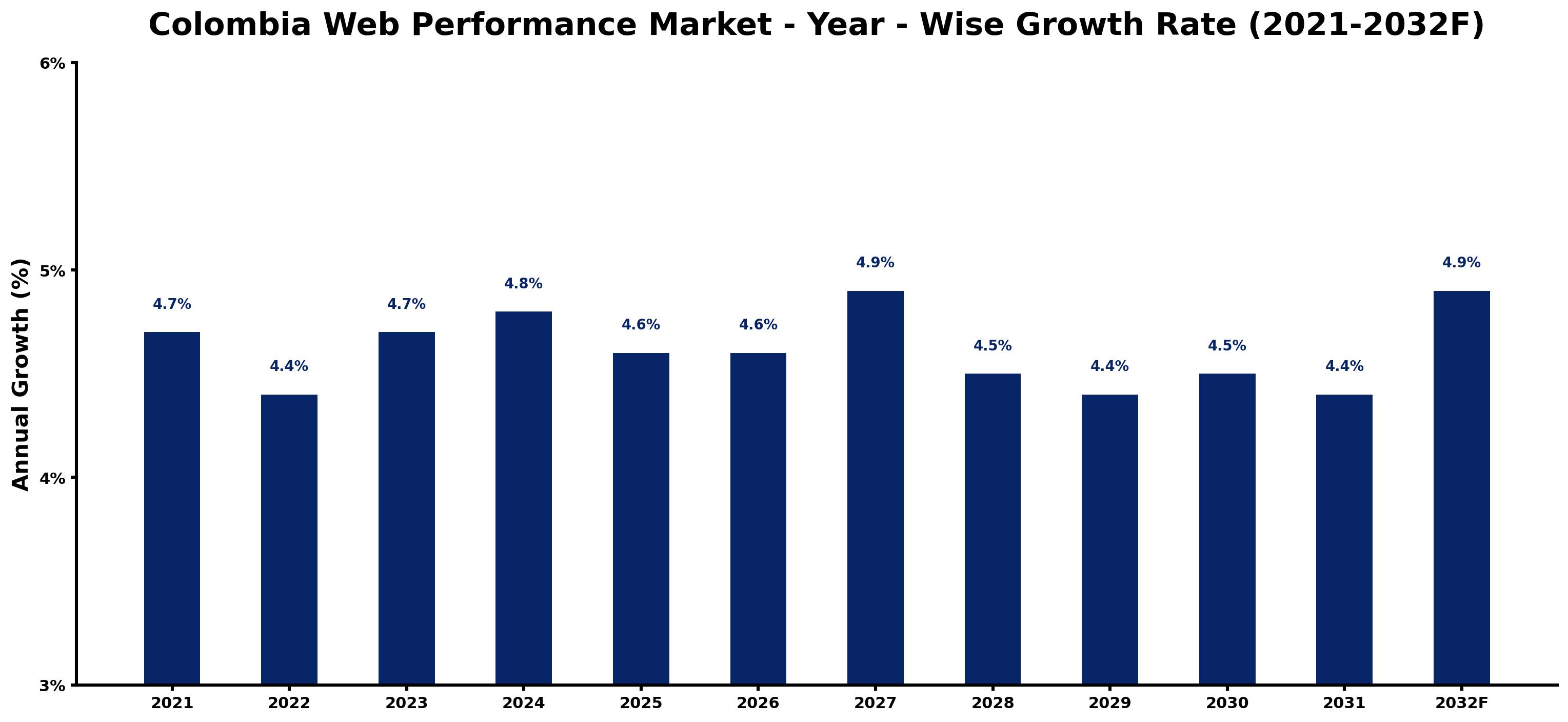 Colombia Web Performance Market Year-wise Growth Rate and Key Drivers