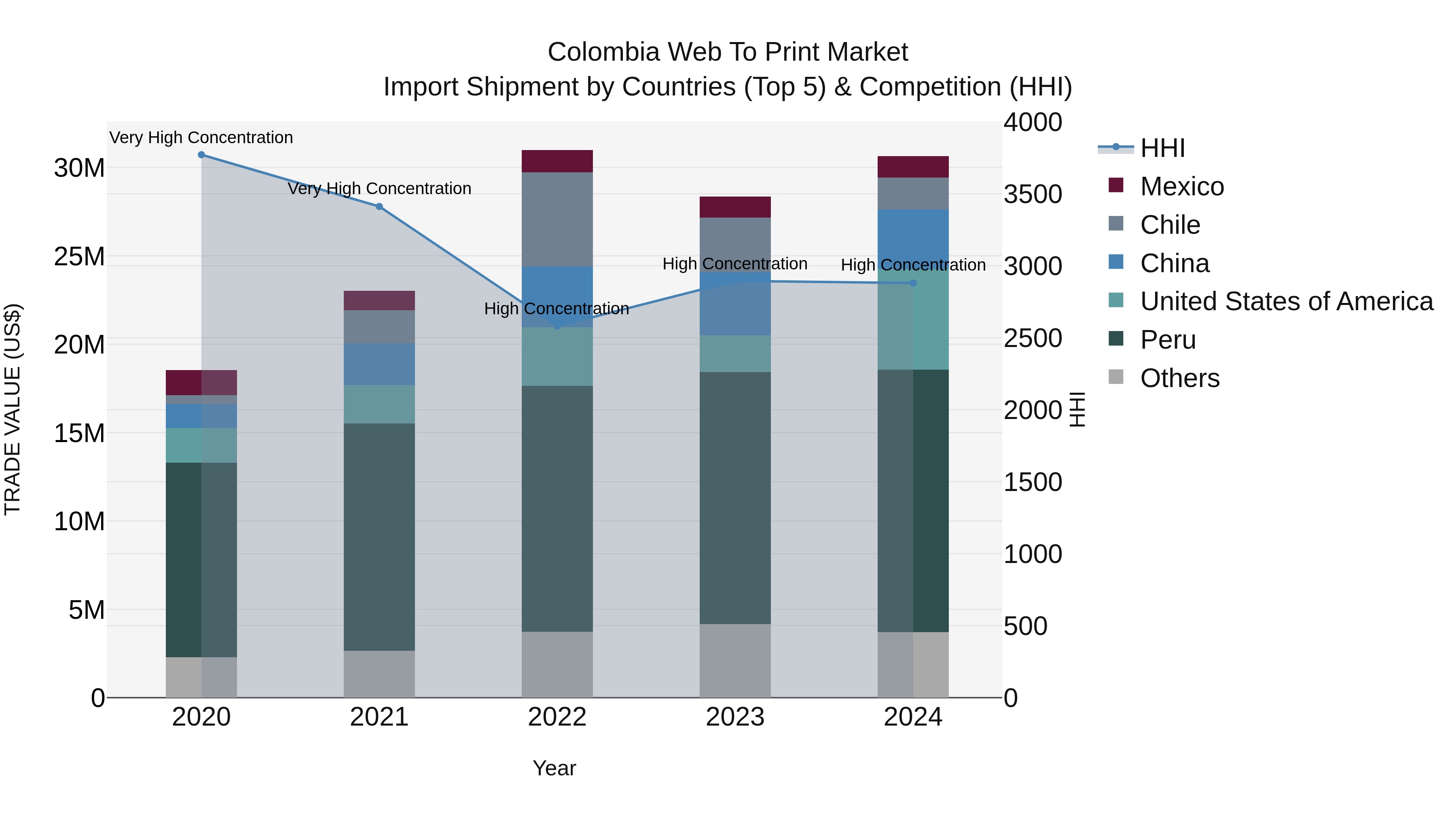 Colombia Web to Print Market: Top 5 Importing Countries and Market Competition (HHI) Analysis