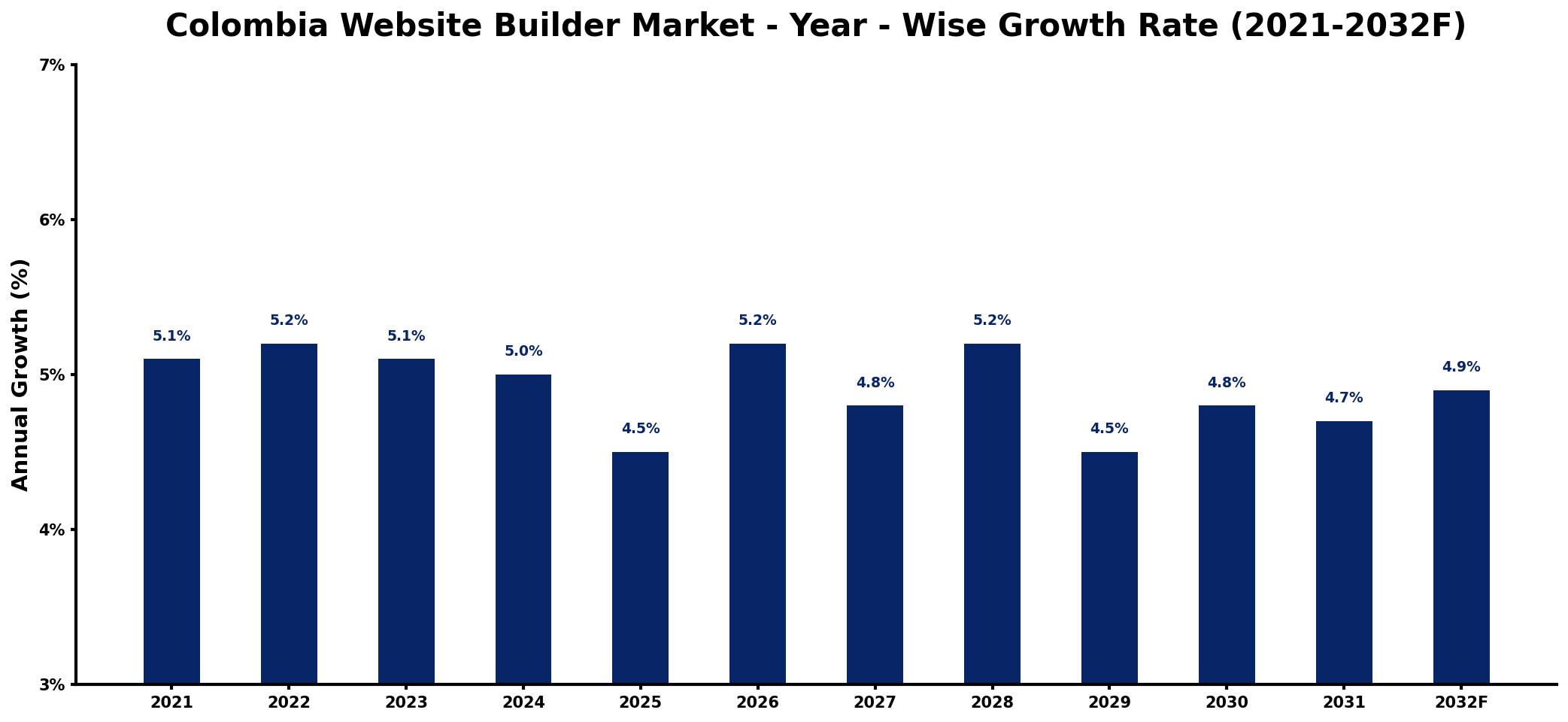 Colombia Website Builder Market Year-wise Growth Rate and Key Drivers