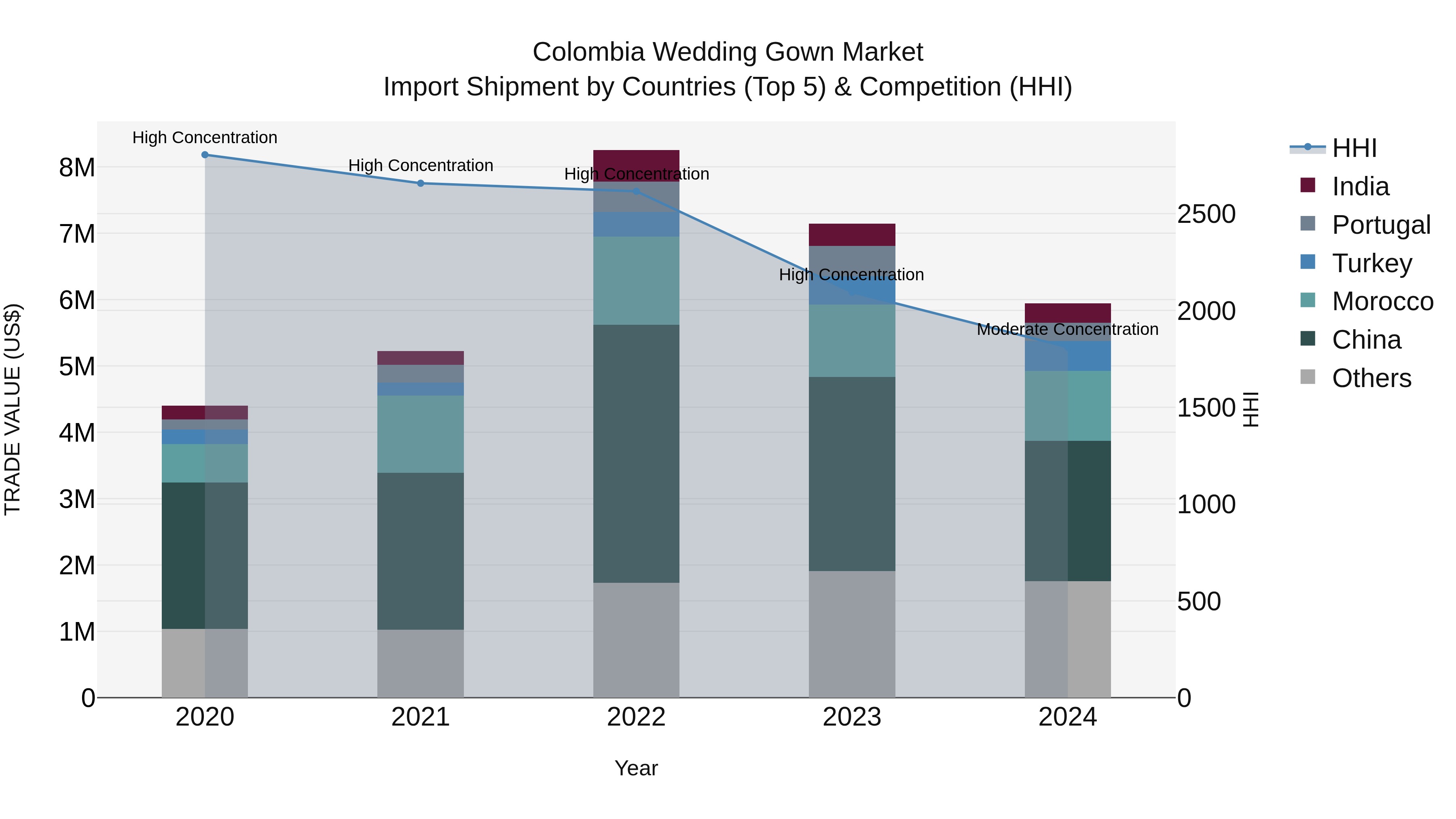 Colombia Wedding Gown Market: Top 5 Importing Countries and Market Competition (HHI) Analysis
