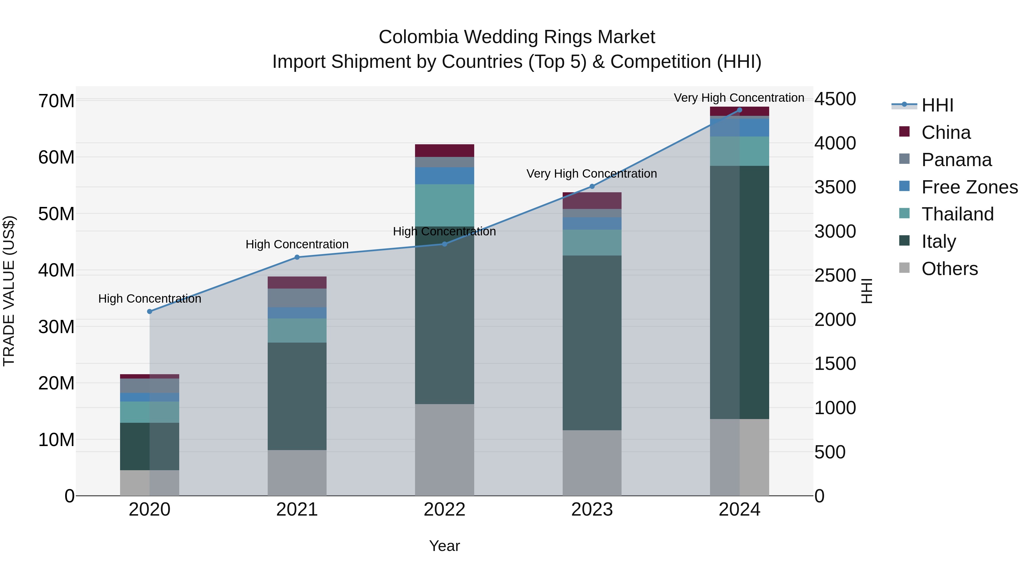 Colombia Wedding Rings Market: Top 5 Importing Countries and Market Competition (HHI) Analysis