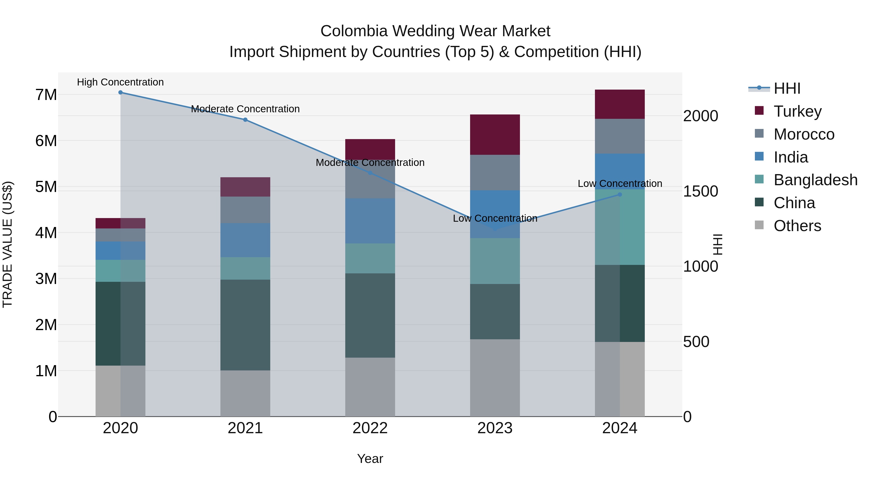 Colombia Wedding Wear Market: Top 5 Importing Countries and Market Competition (HHI) Analysis