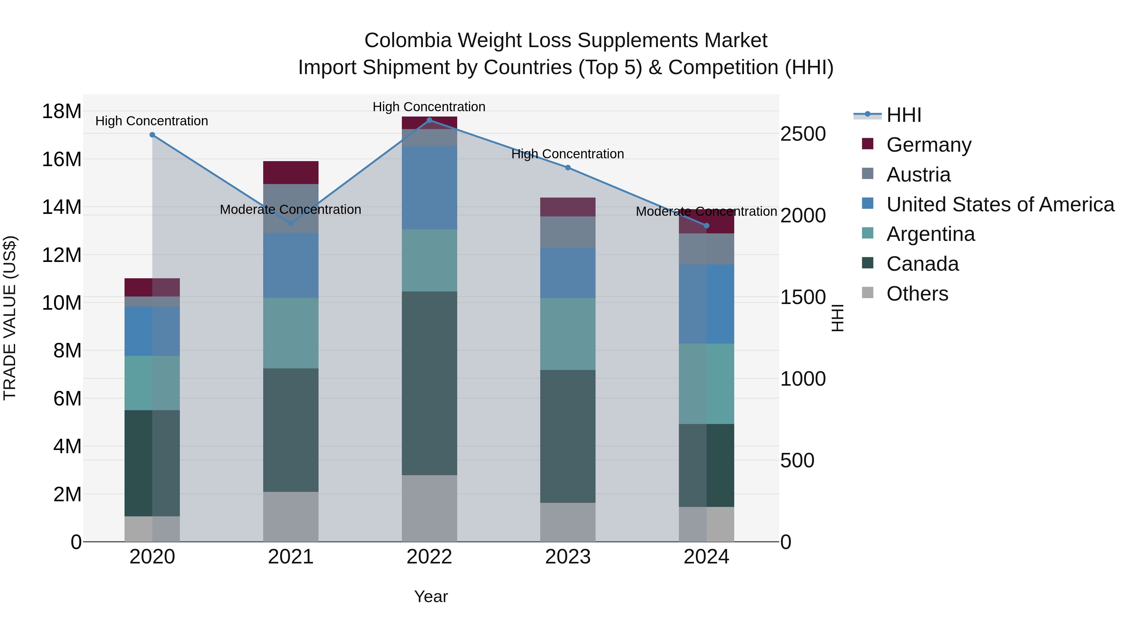 Colombia Weight Loss Supplements Market: Top 5 Importing Countries and Market Competition (HHI) Analysis