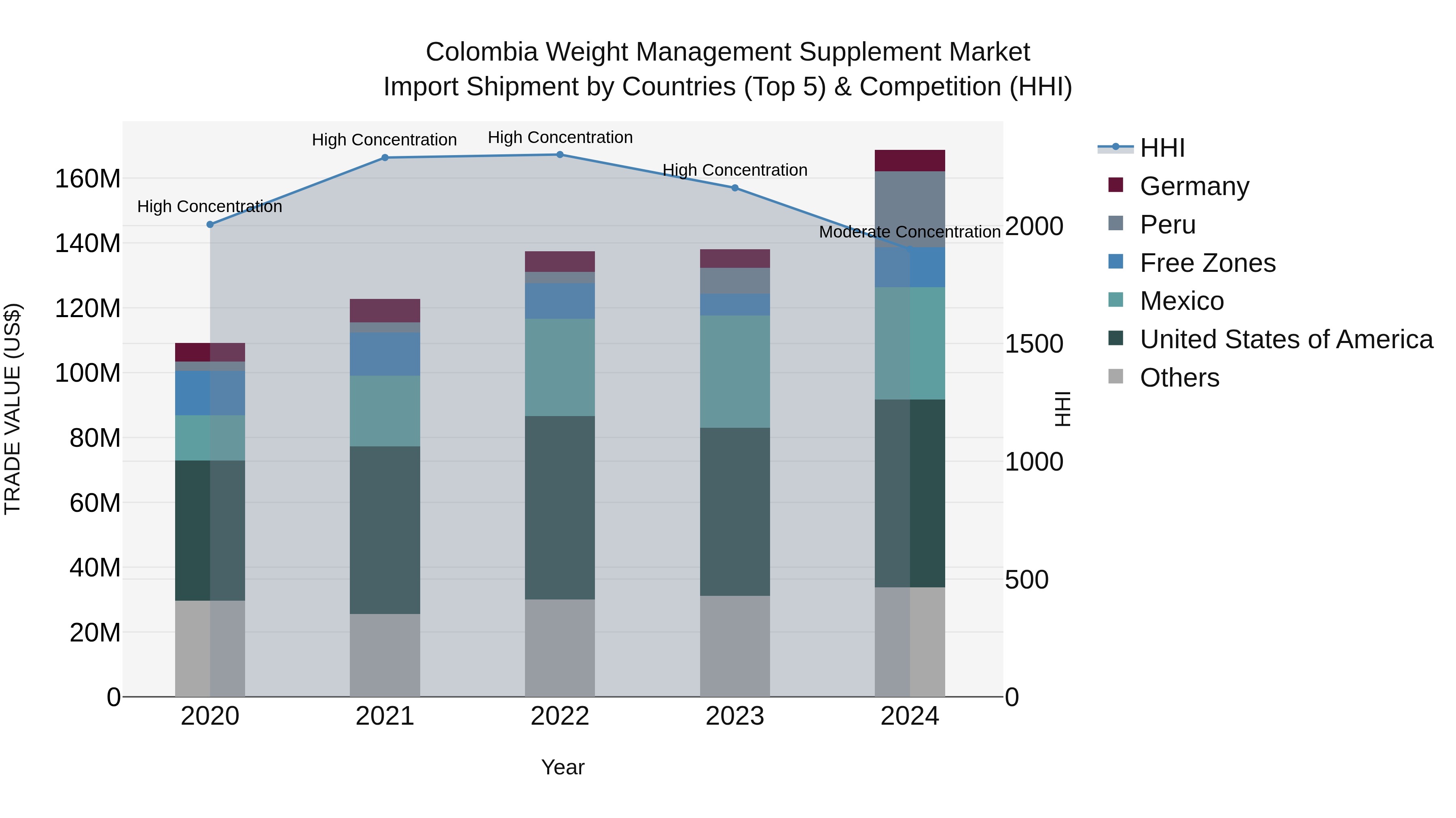 Colombia Weight Management Supplement Market: Top 5 Importing Countries and Market Competition (HHI) Analysis