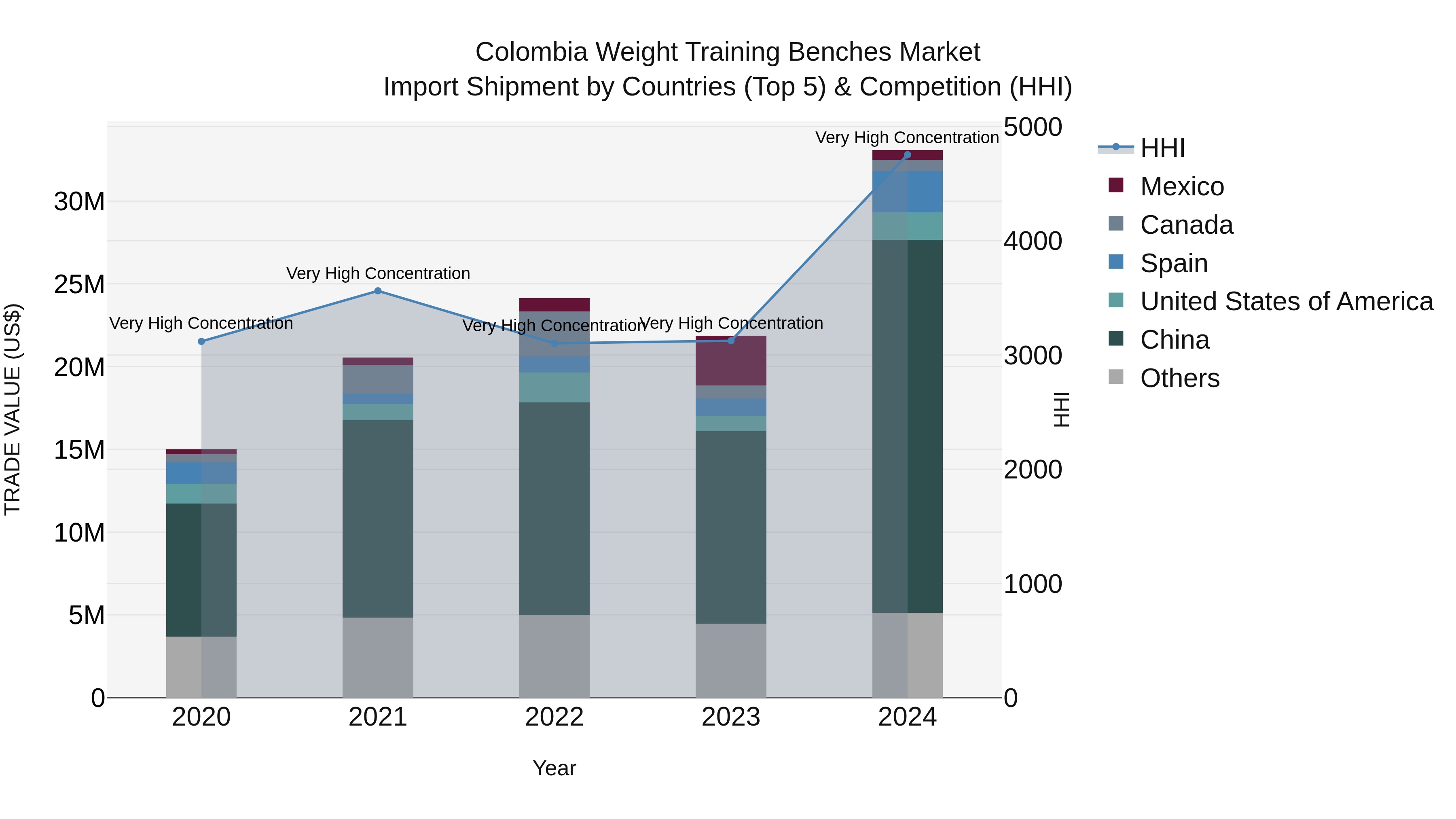 Colombia Weight Training Benches Market: Top 5 Importing Countries and Market Competition (HHI) Analysis