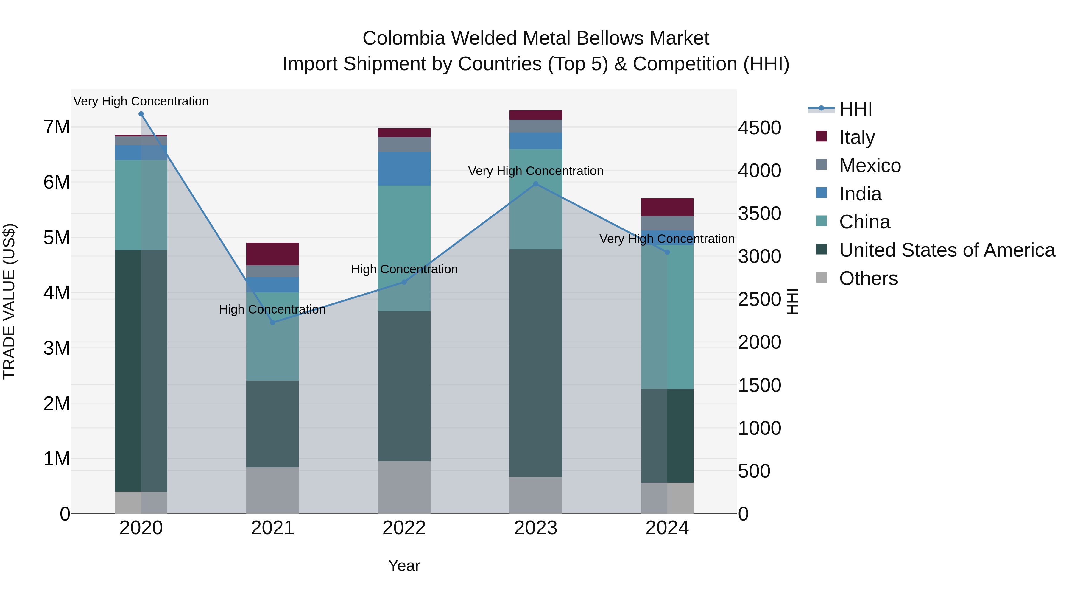 Colombia Welded Metal Bellows Market: Top 5 Importing Countries and Market Competition (HHI) Analysis