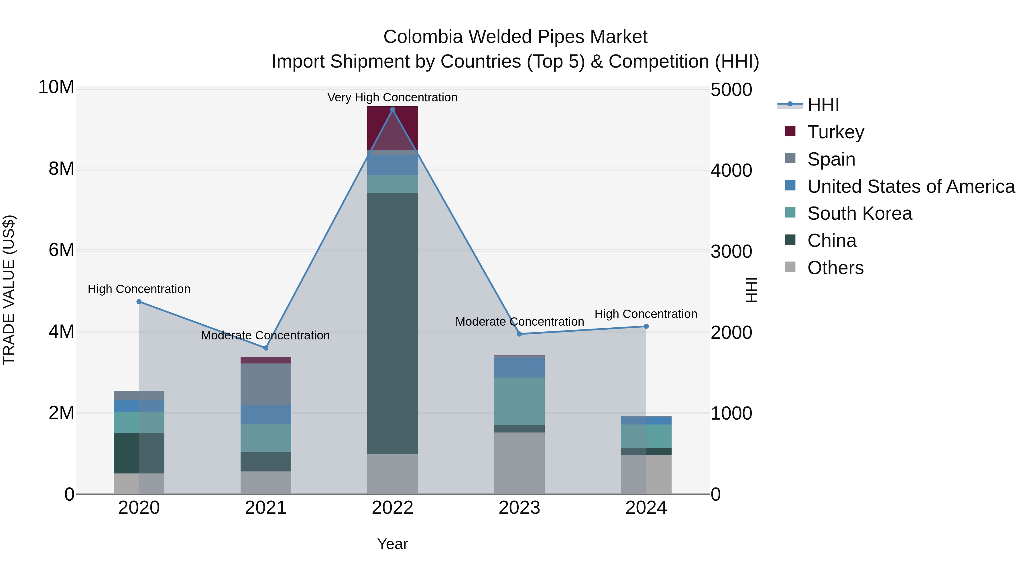 Colombia Welded Pipes Market: Top 5 Importing Countries and Market Competition (HHI) Analysis