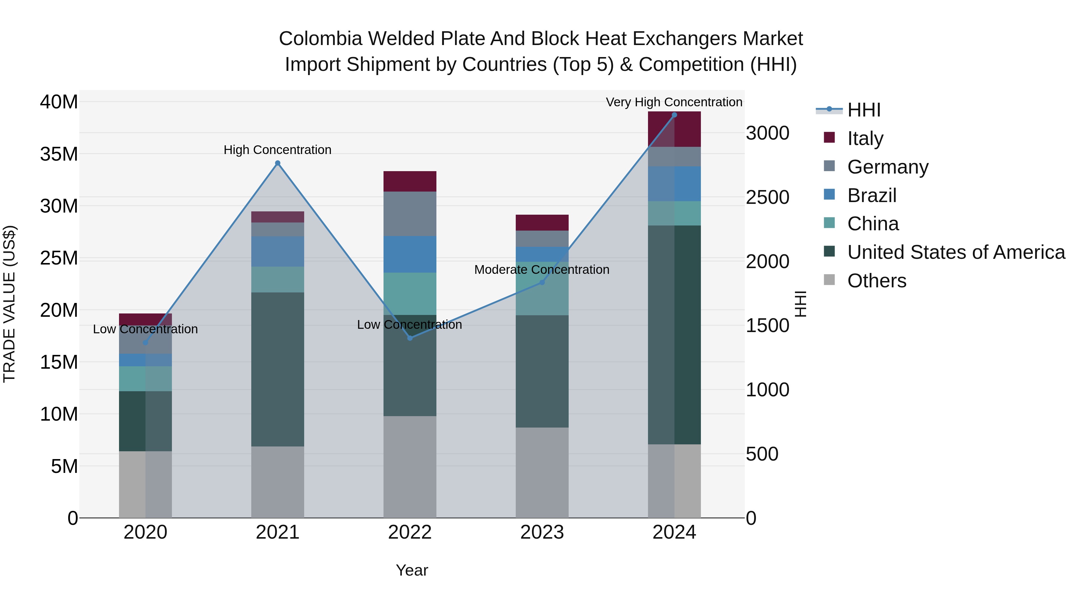 Colombia Welded Plate and Block Heat Exchangers Market: Top 5 Importing Countries and Market Competition (HHI) Analysis