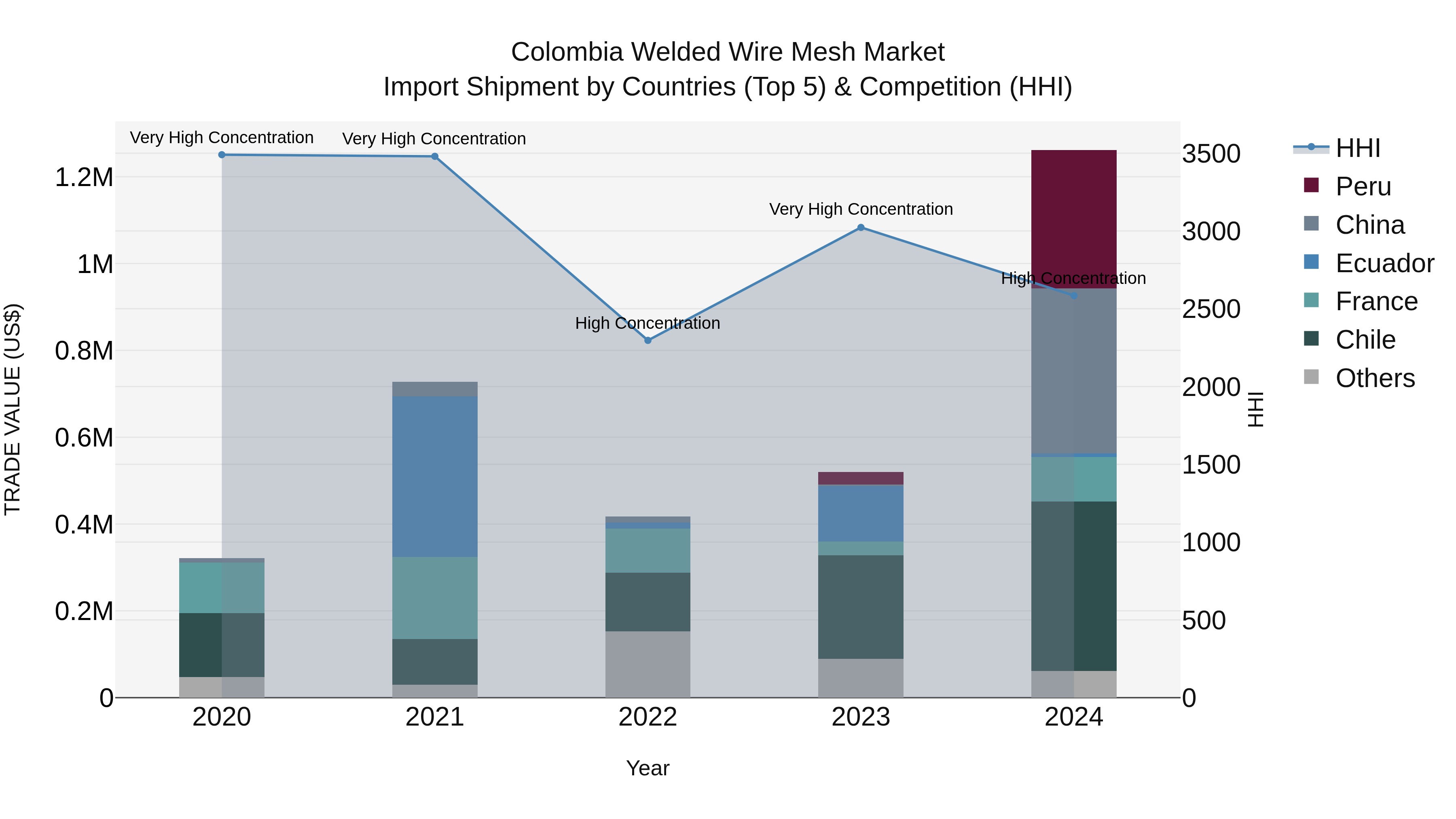 Colombia Welded Wire Mesh Market: Top 5 Importing Countries and Market Competition (HHI) Analysis
