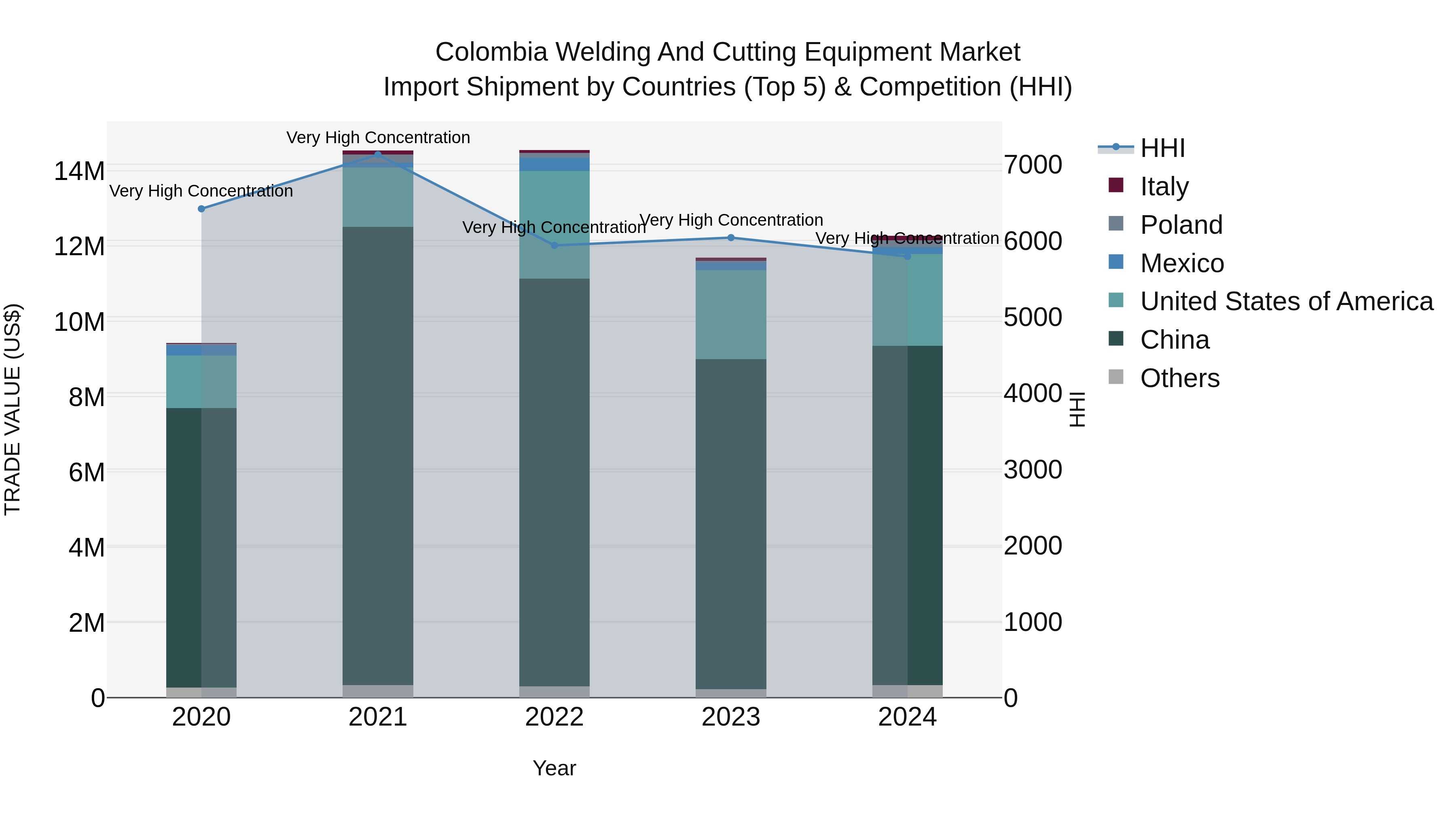 Colombia Welding and Cutting Equipment Market: Top 5 Importing Countries and Market Competition (HHI) Analysis