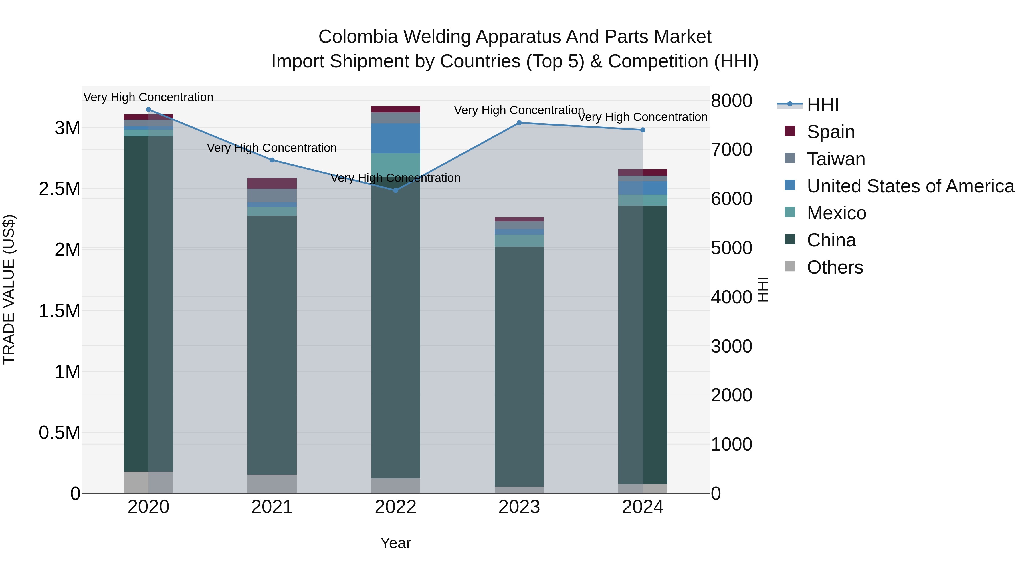 Colombia Welding Apparatus and Parts Market: Top 5 Importing Countries and Market Competition (HHI) Analysis