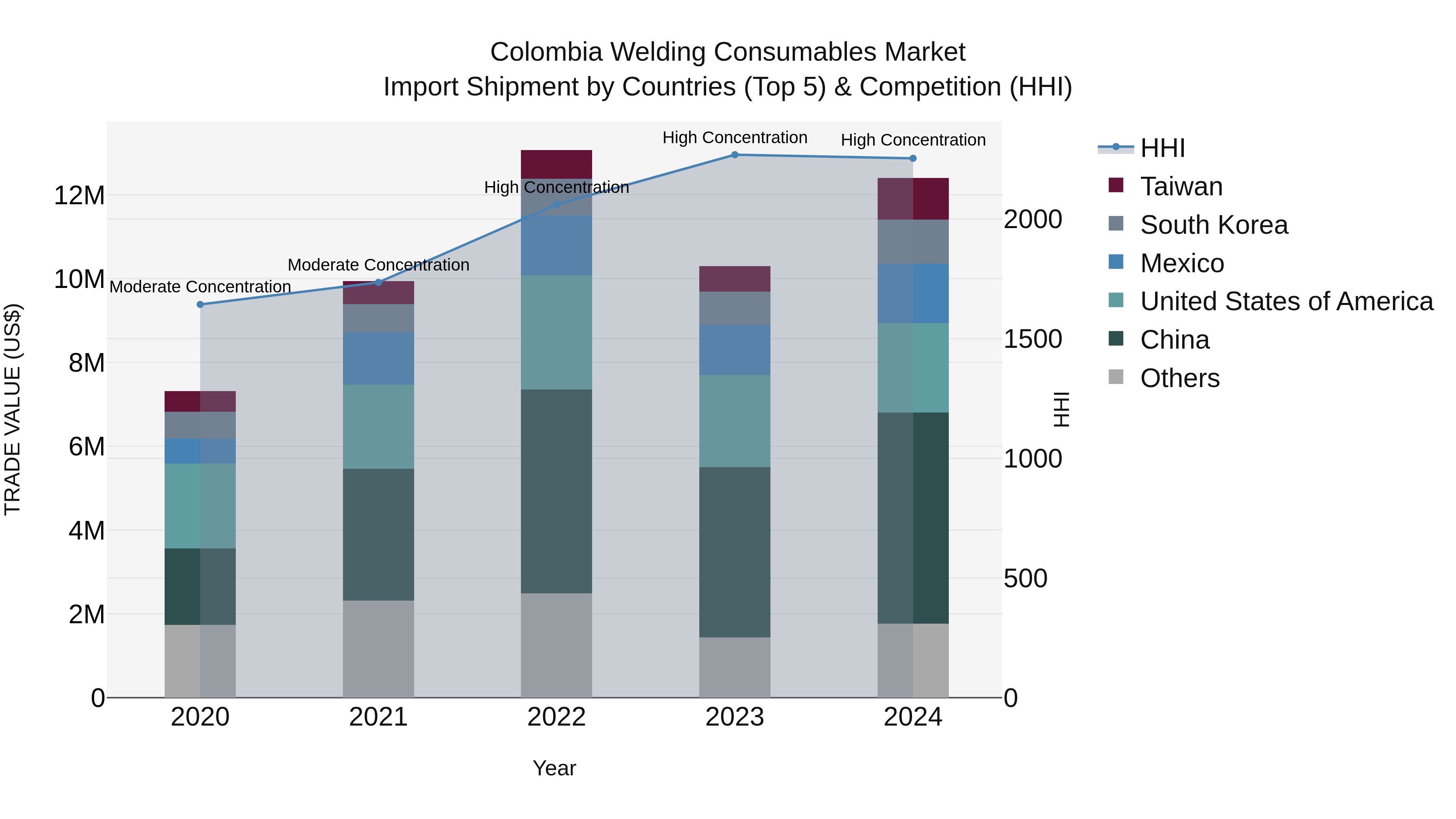 Colombia Welding Consumables Market: Top 5 Importing Countries and Market Competition (HHI) Analysis