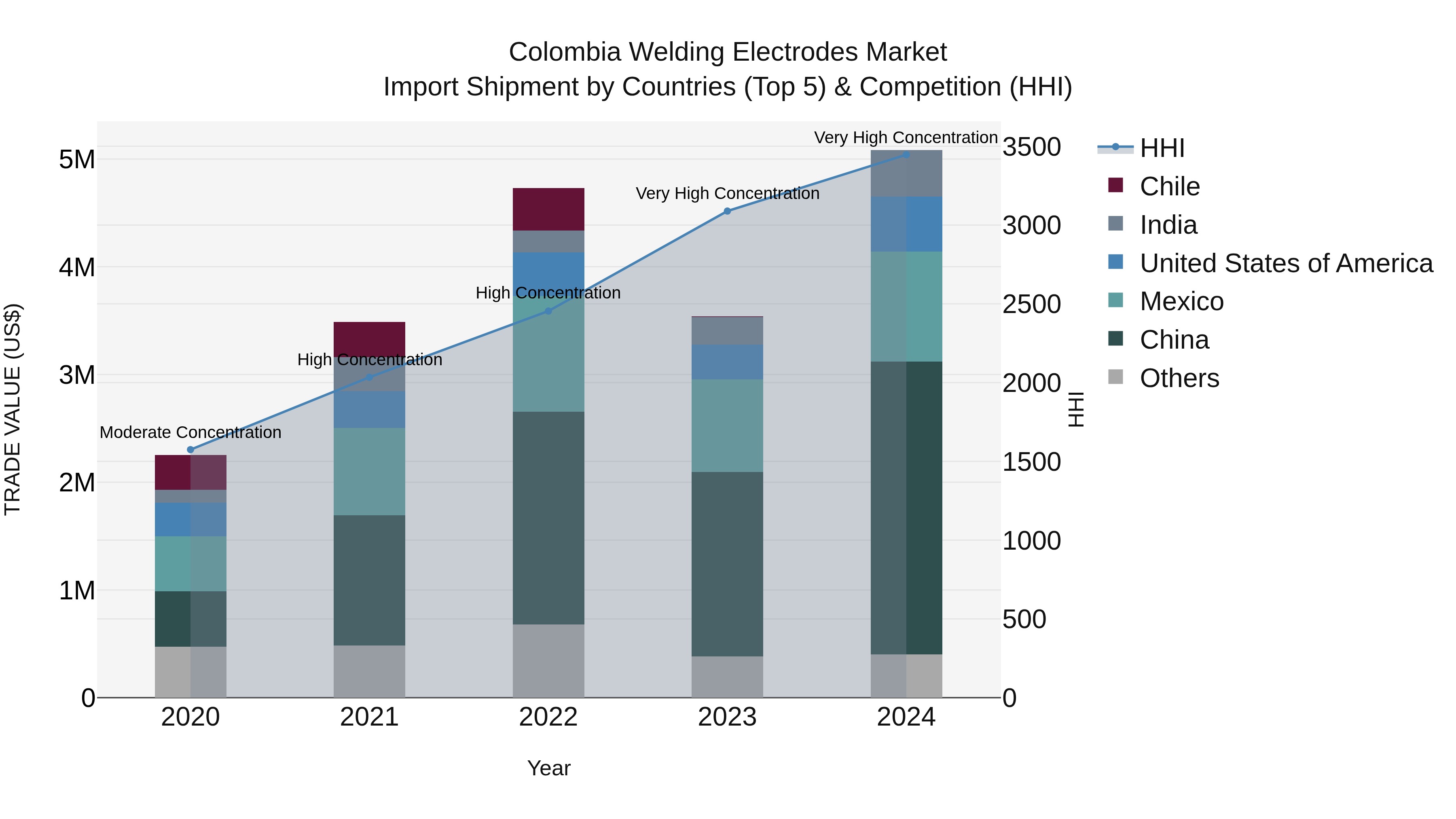 Colombia Welding Electrodes Market: Top 5 Importing Countries and Market Competition (HHI) Analysis