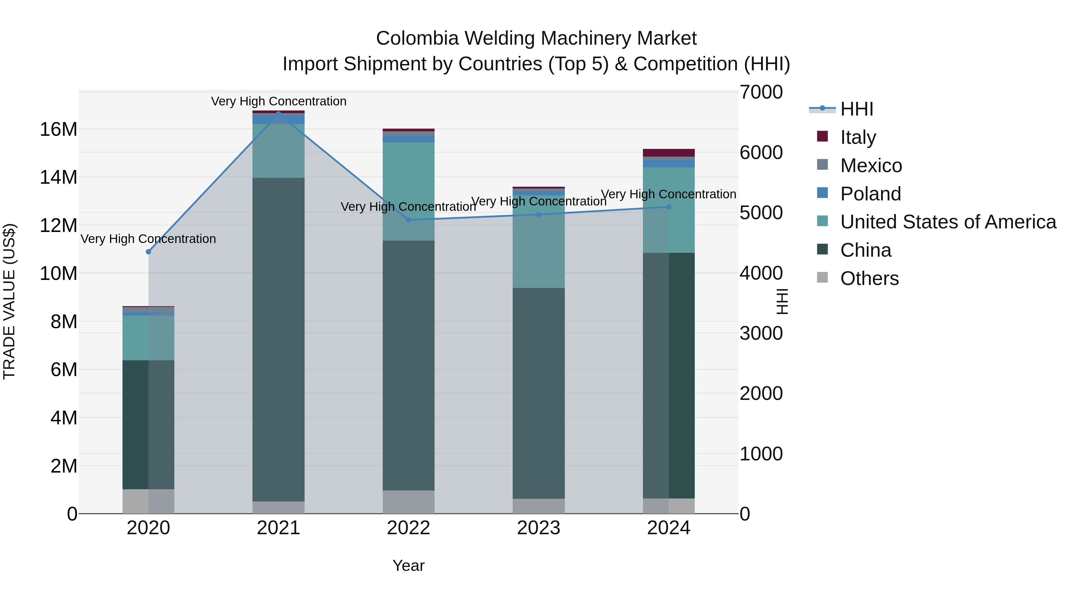 Colombia Welding Machinery Market: Top 5 Importing Countries and Market Competition (HHI) Analysis