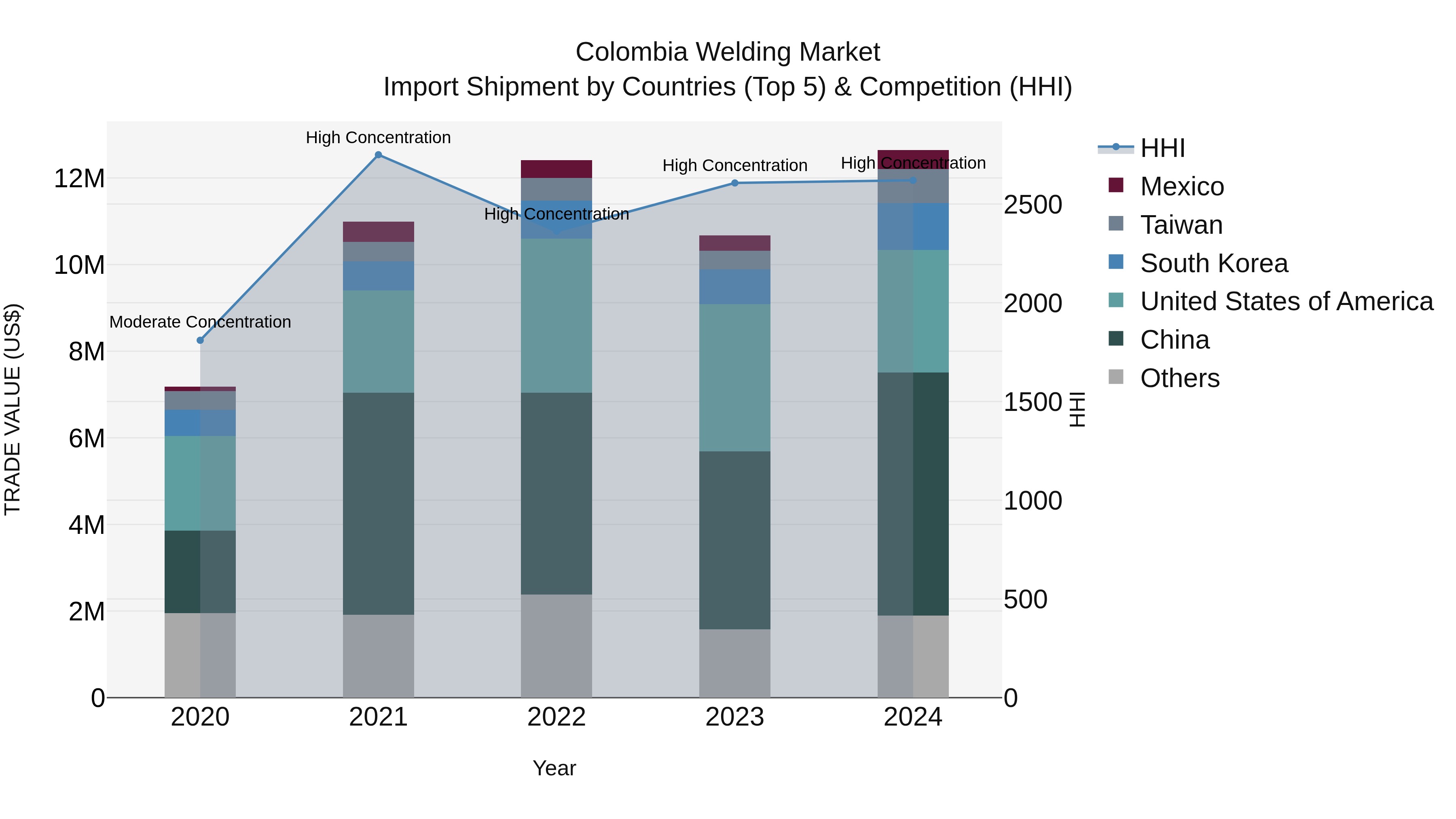 Colombia Welding Market: Top 5 Importing Countries and Market Competition (HHI) Analysis