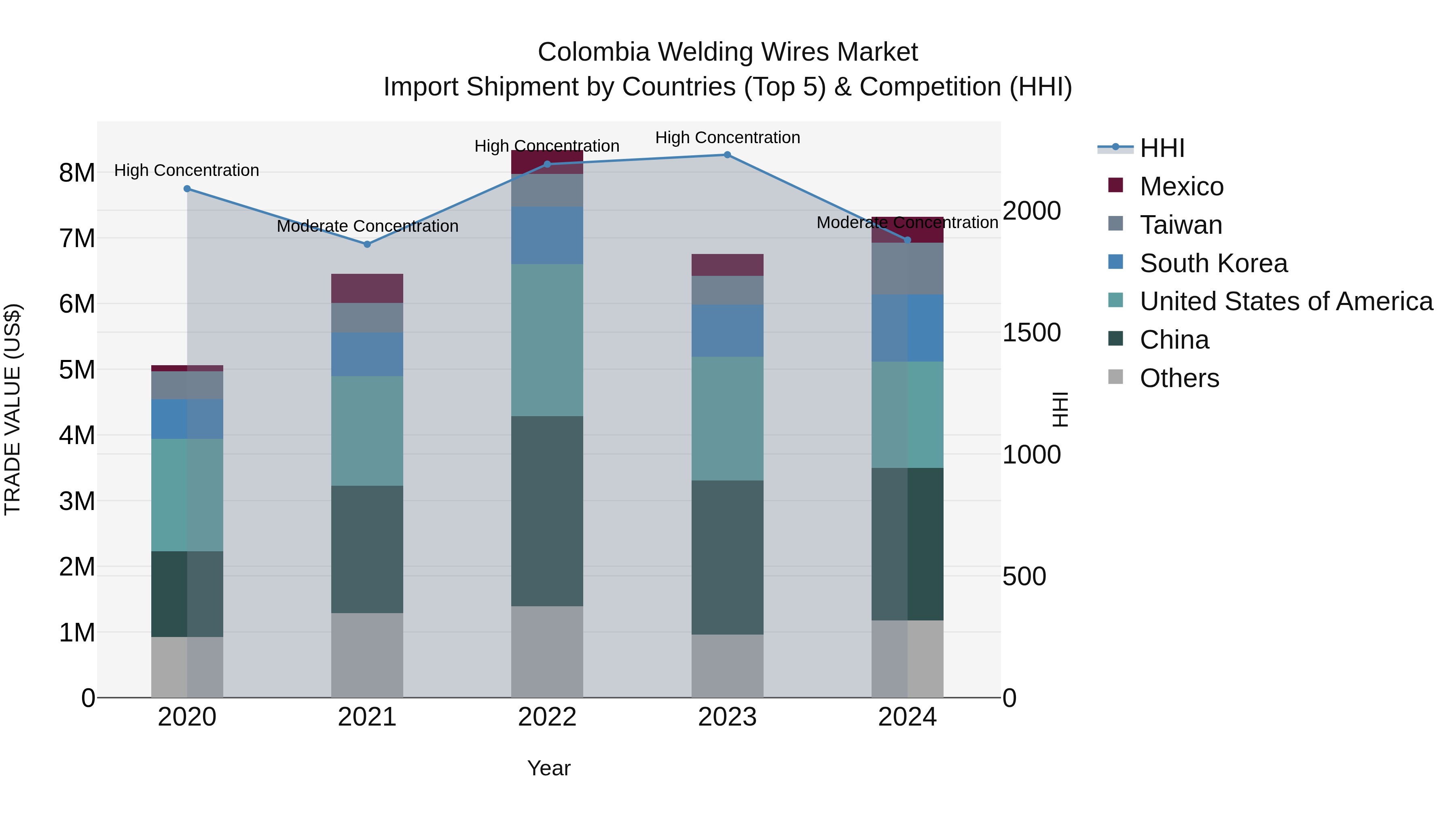 Colombia Welding Wires Market: Top 5 Importing Countries and Market Competition (HHI) Analysis