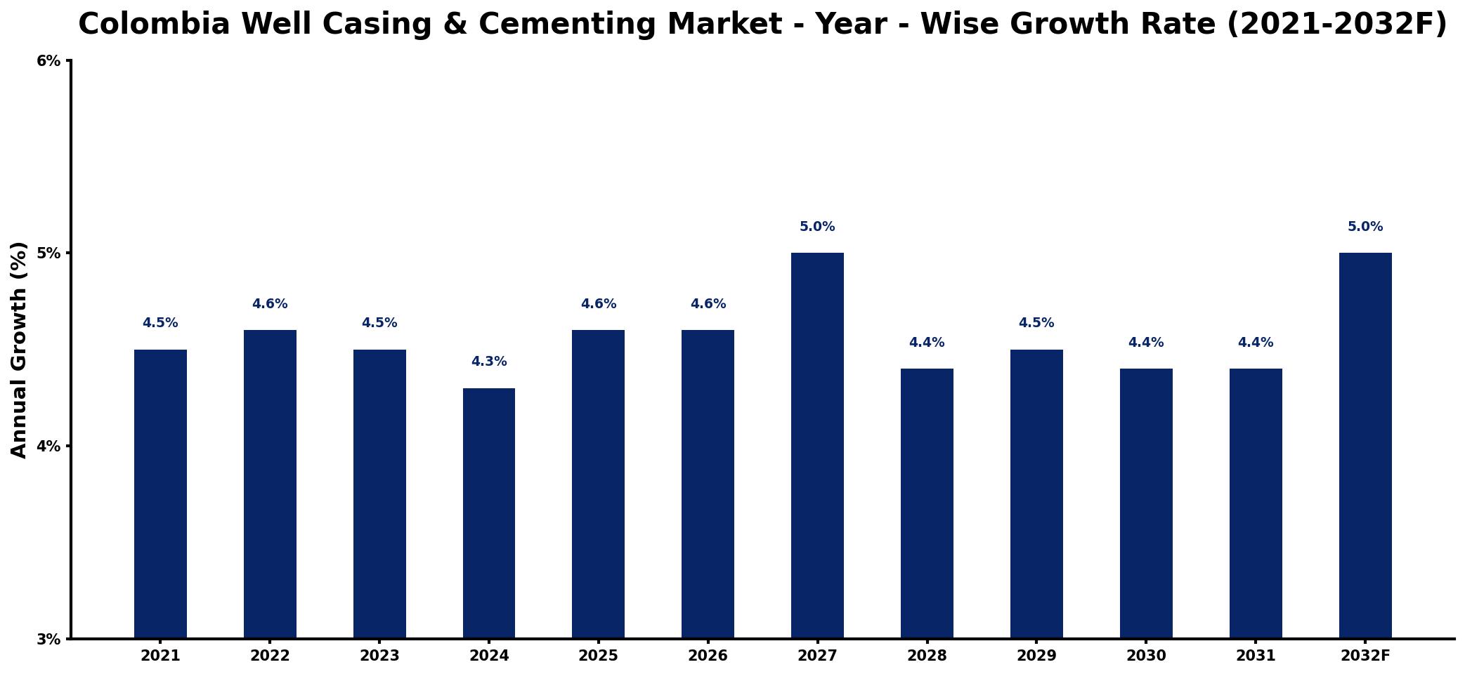 Colombia Well Casing & Cementing Market Year-wise Growth Rate and Key Drivers