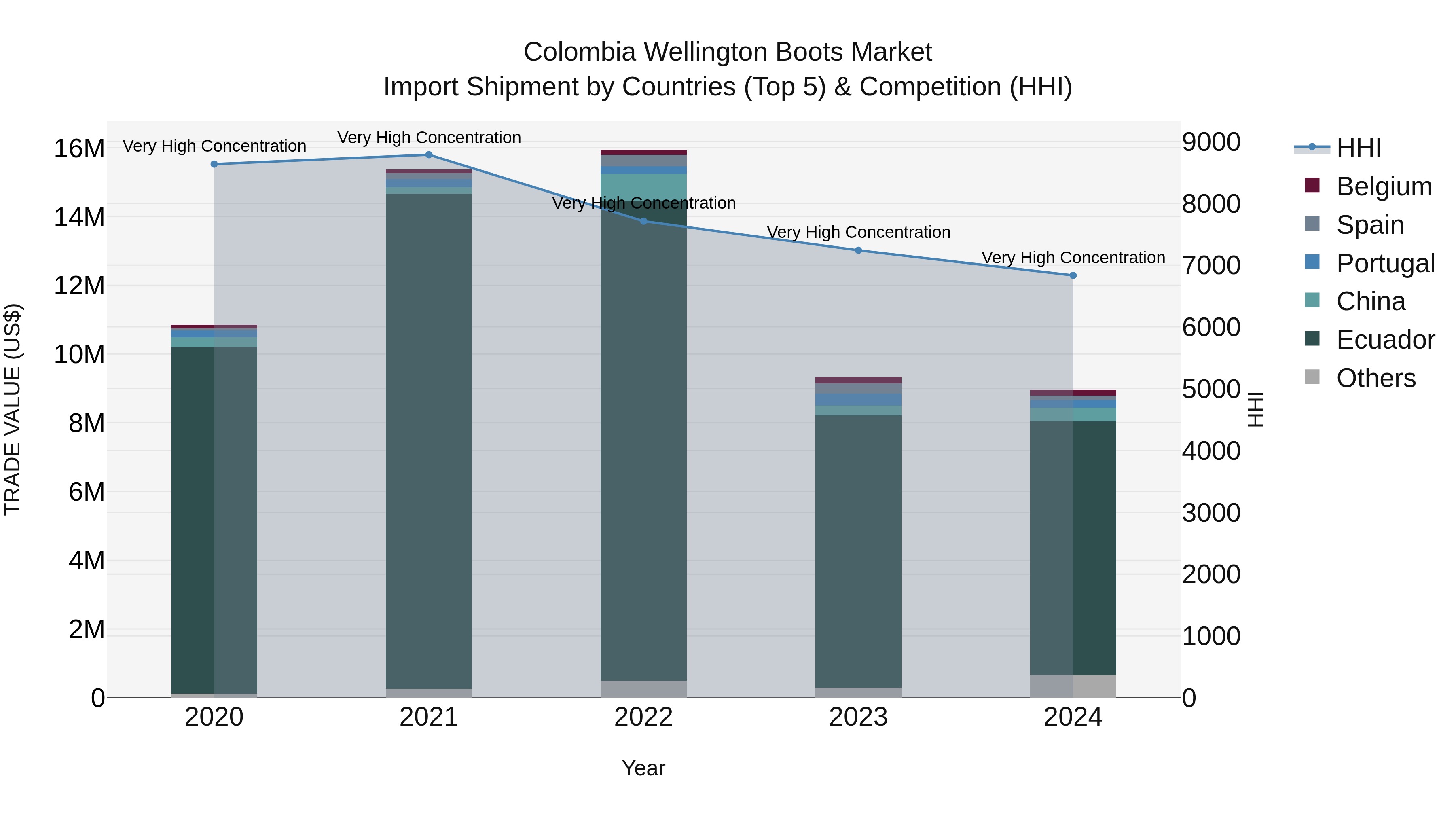 Colombia Wellington Boots Market: Top 5 Importing Countries and Market Competition (HHI) Analysis