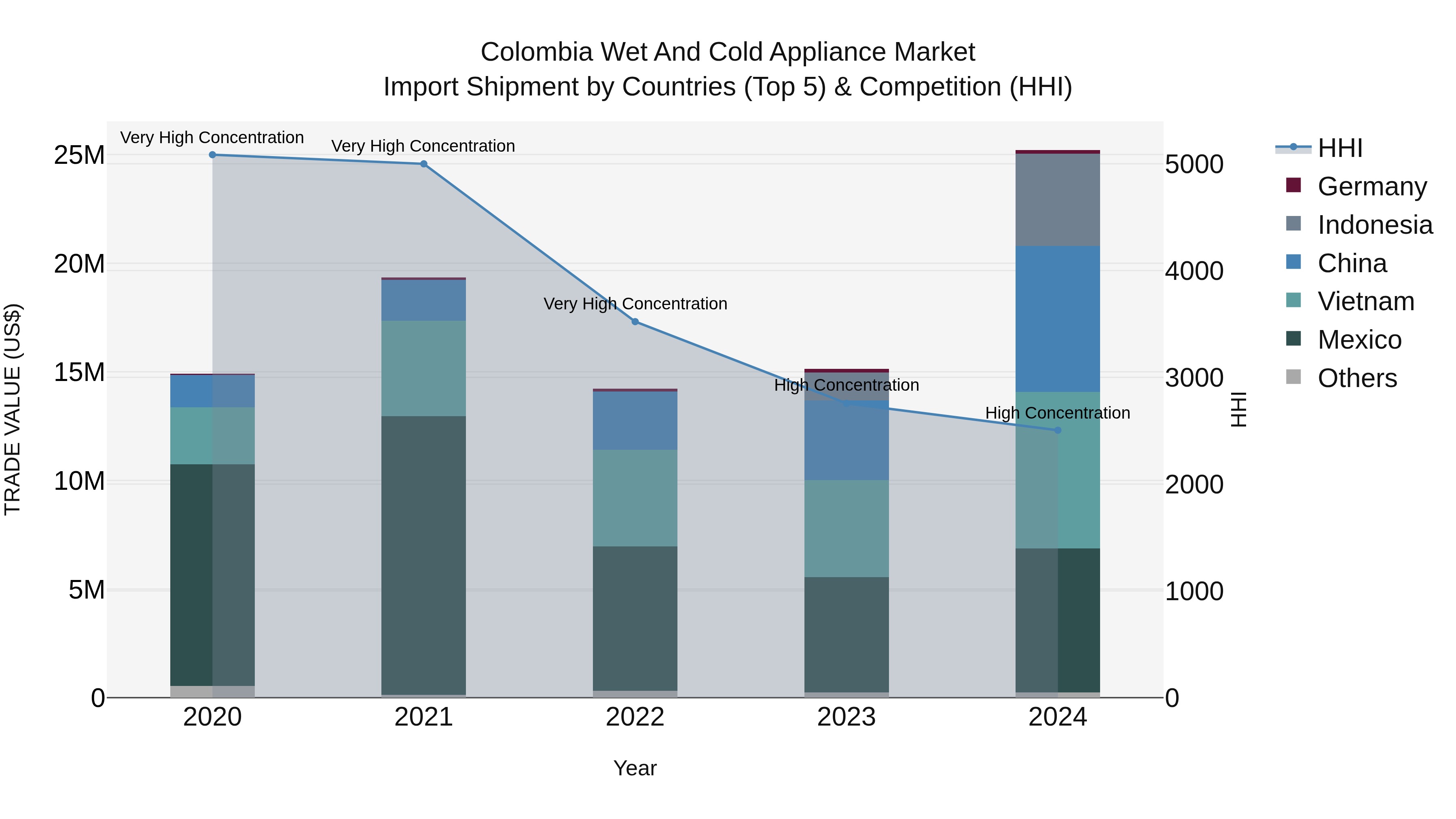 Colombia Wet and Cold Appliance Market: Top 5 Importing Countries and Market Competition (HHI) Analysis