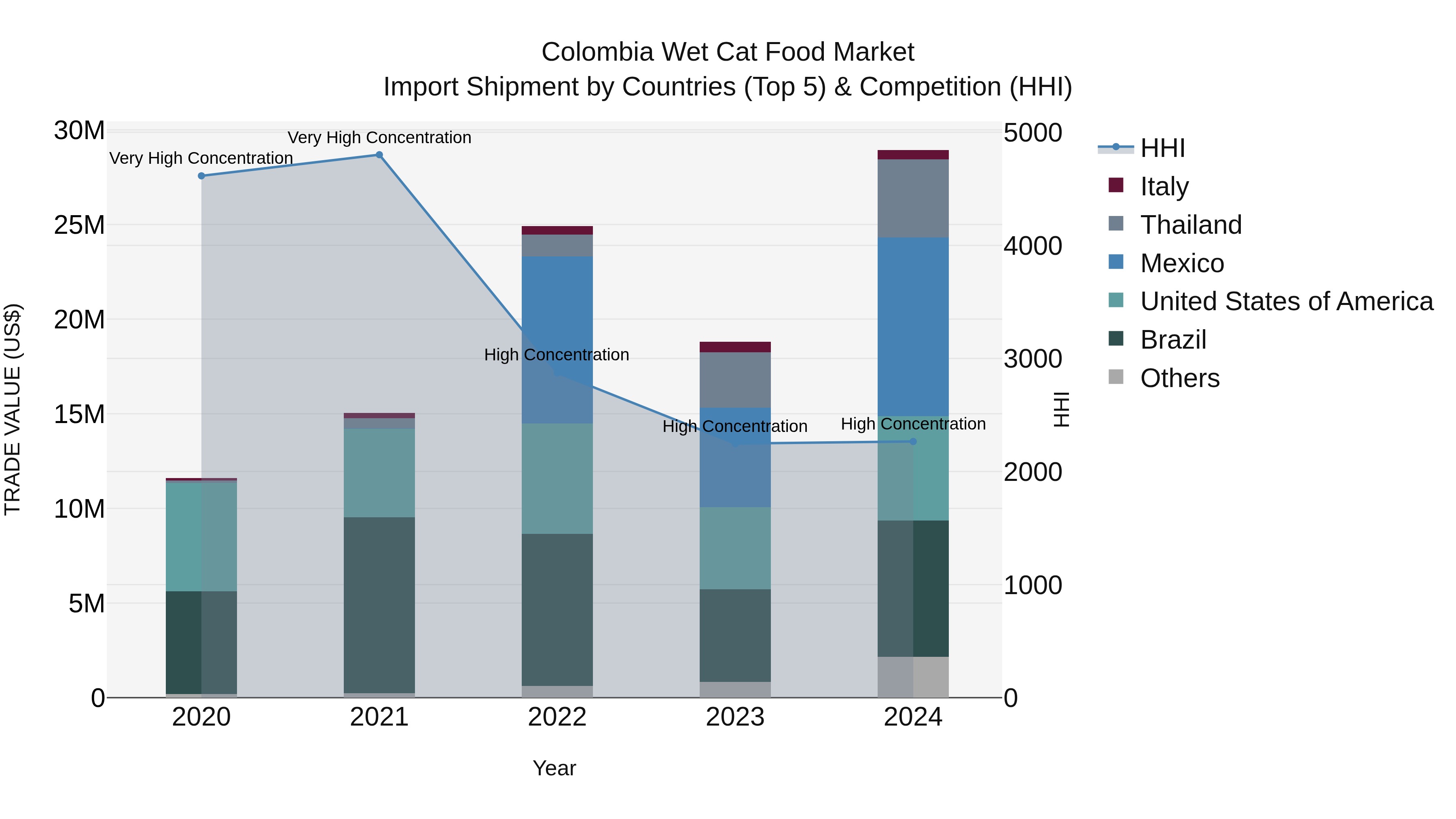 Colombia Wet Cat Food Market: Top 5 Importing Countries and Market Competition (HHI) Analysis