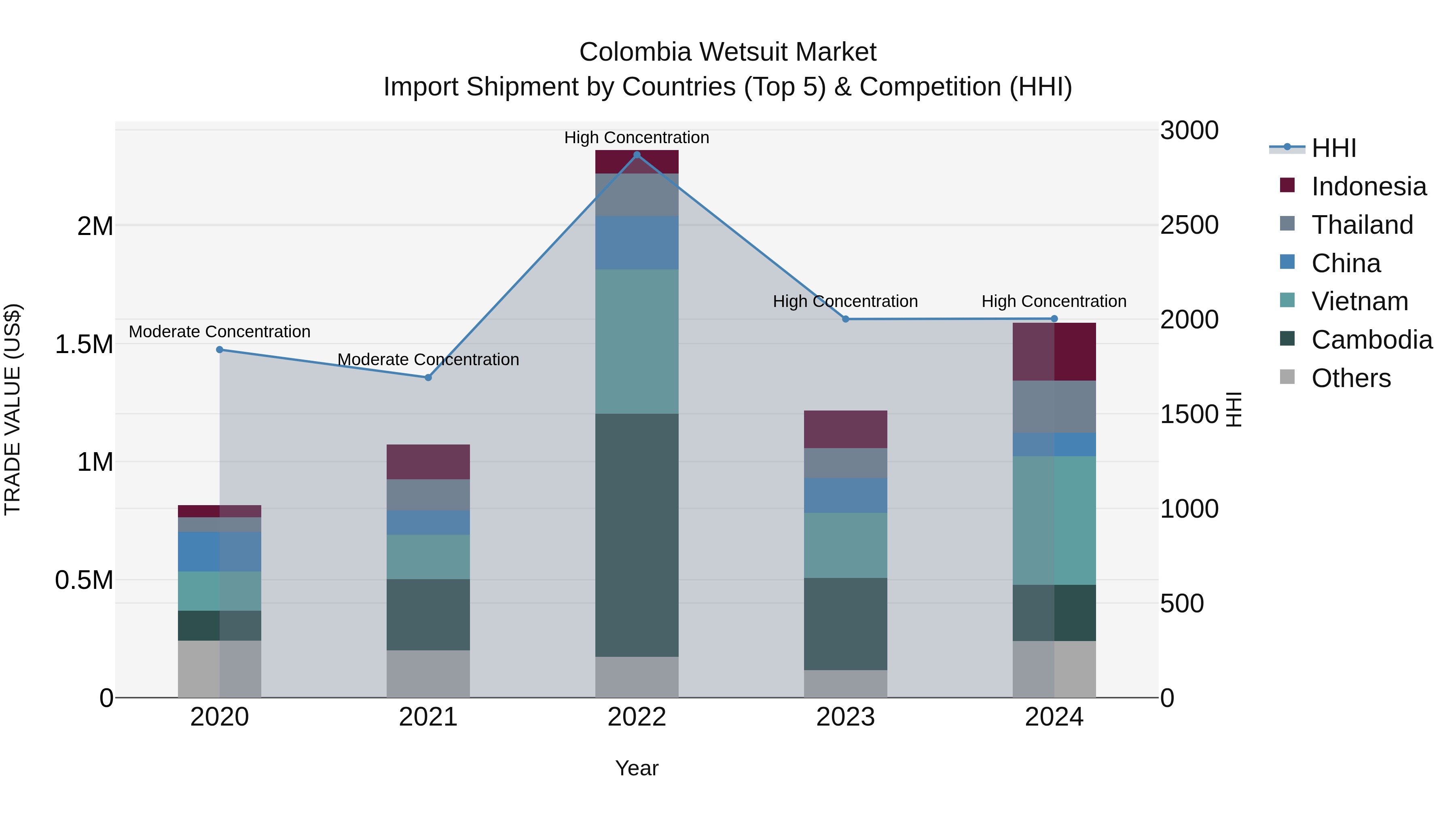 Colombia Wetsuit Market: Top 5 Importing Countries and Market Competition (HHI) Analysis