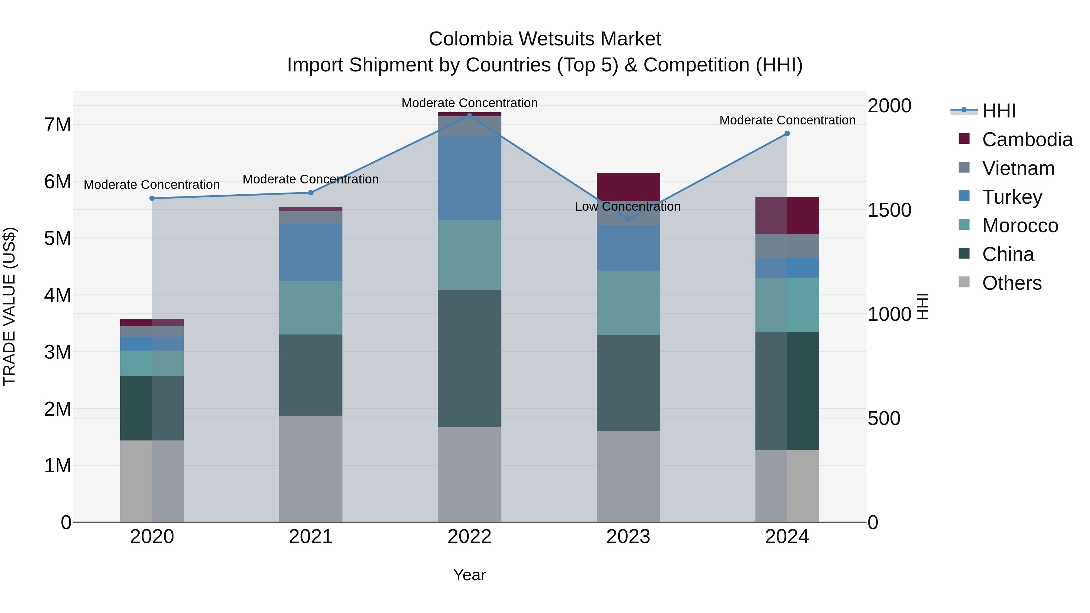 Colombia Wetsuits Market: Top 5 Importing Countries and Market Competition (HHI) Analysis