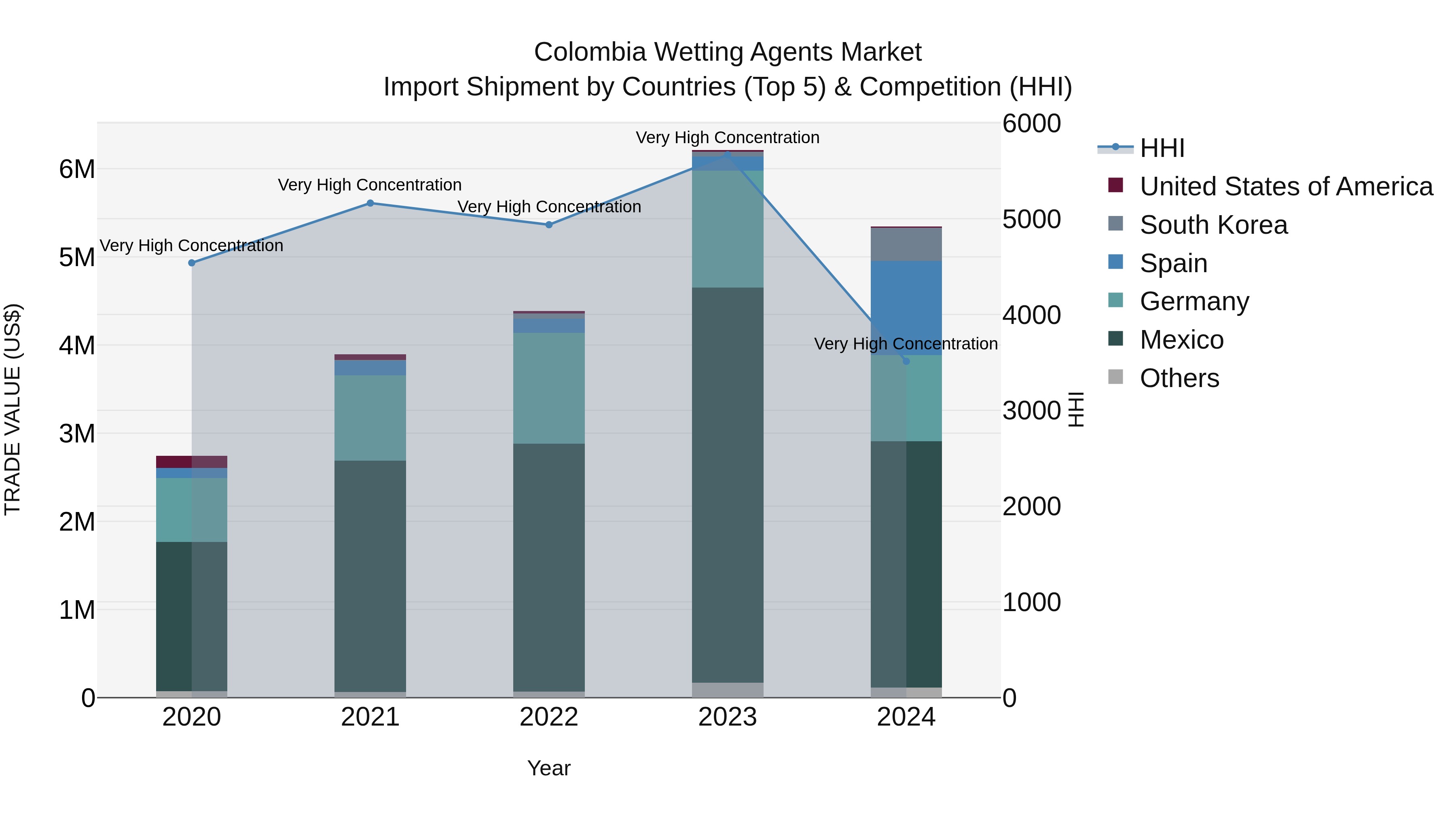Colombia Wetting Agents Market: Top 5 Importing Countries and Market Competition (HHI) Analysis