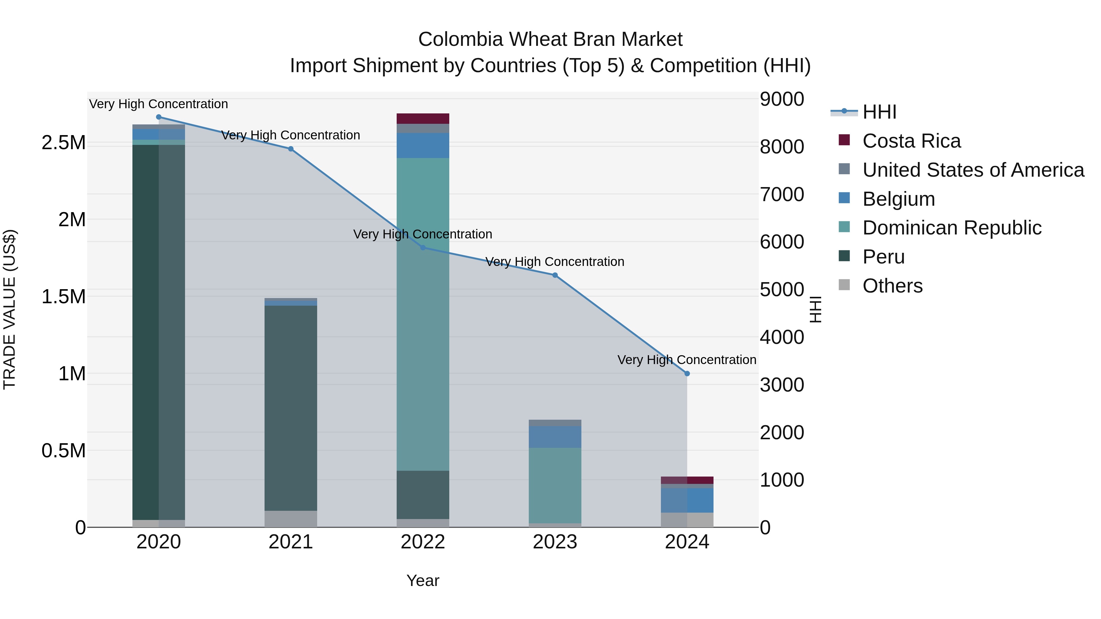 Colombia Wheat Bran Market: Top 5 Importing Countries and Market Competition (HHI) Analysis