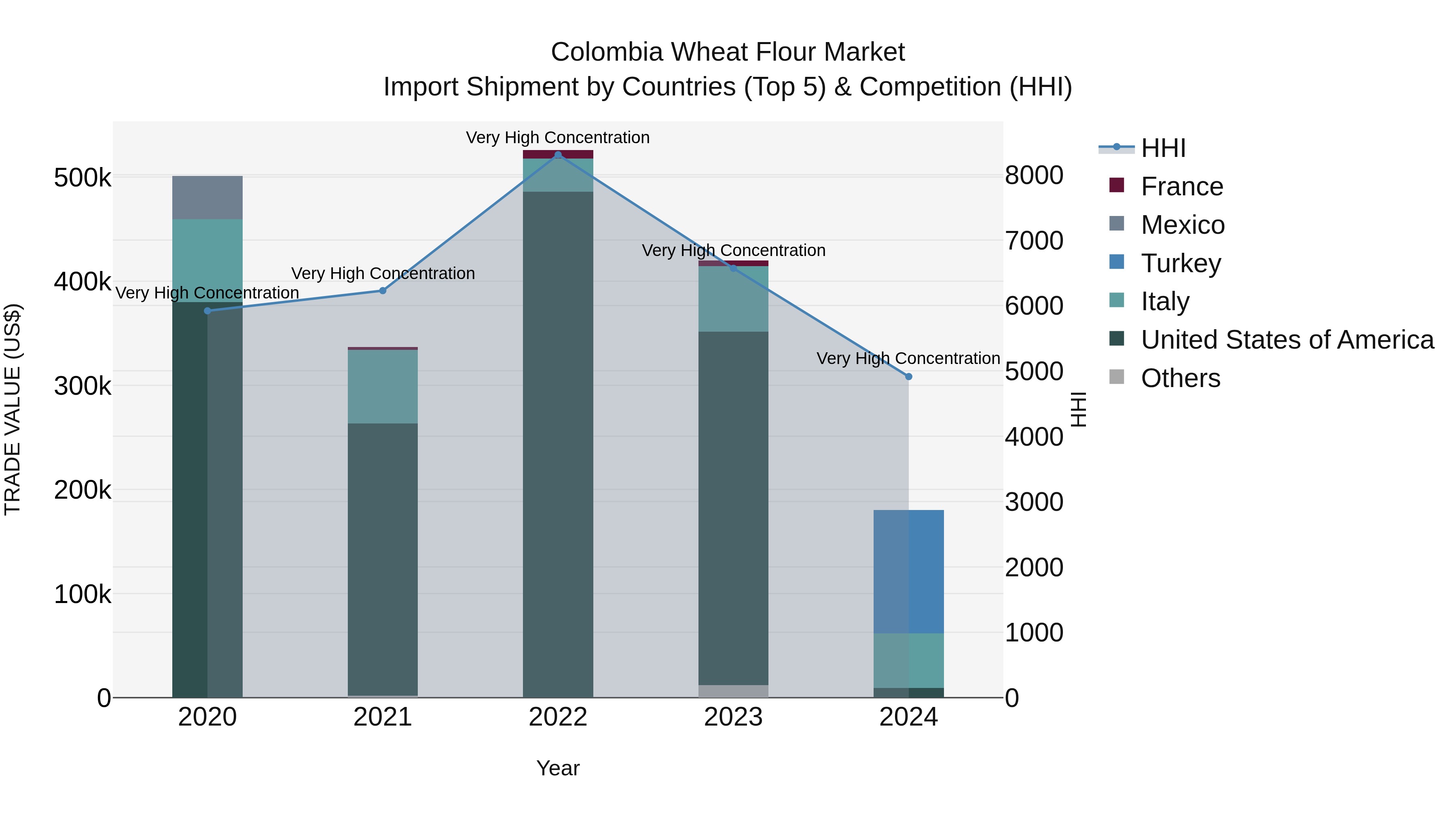 Colombia Wheat Flour Market: Top 5 Importing Countries and Market Competition (HHI) Analysis