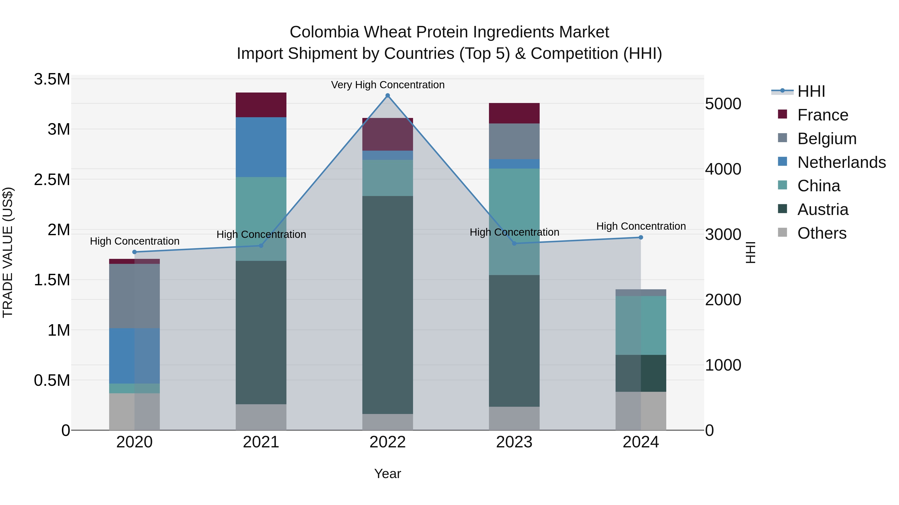 Colombia Wheat Protein Ingredients Market: Top 5 Importing Countries and Market Competition (HHI) Analysis