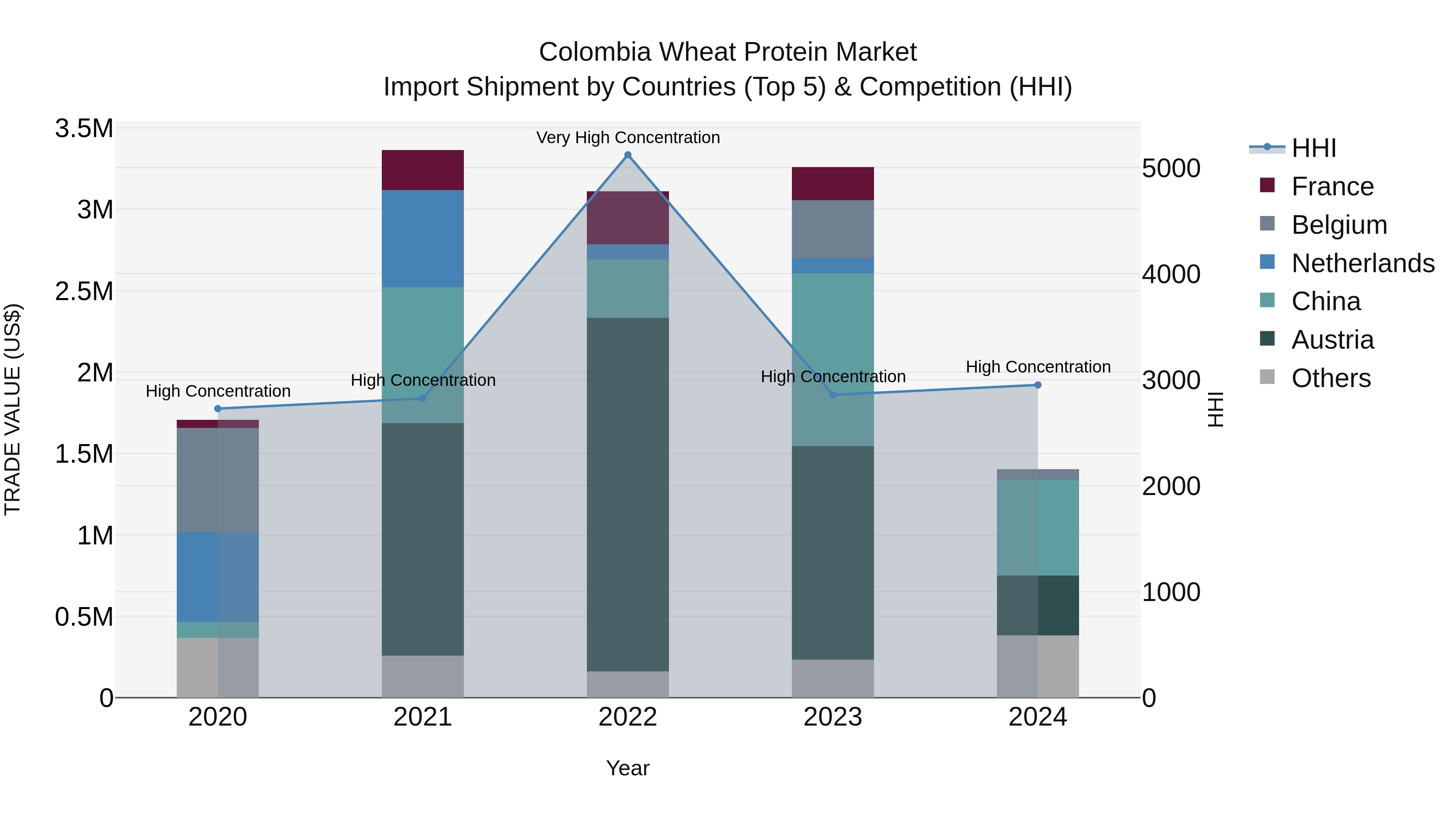 Colombia Wheat Protein Market: Top 5 Importing Countries and Market Competition (HHI) Analysis