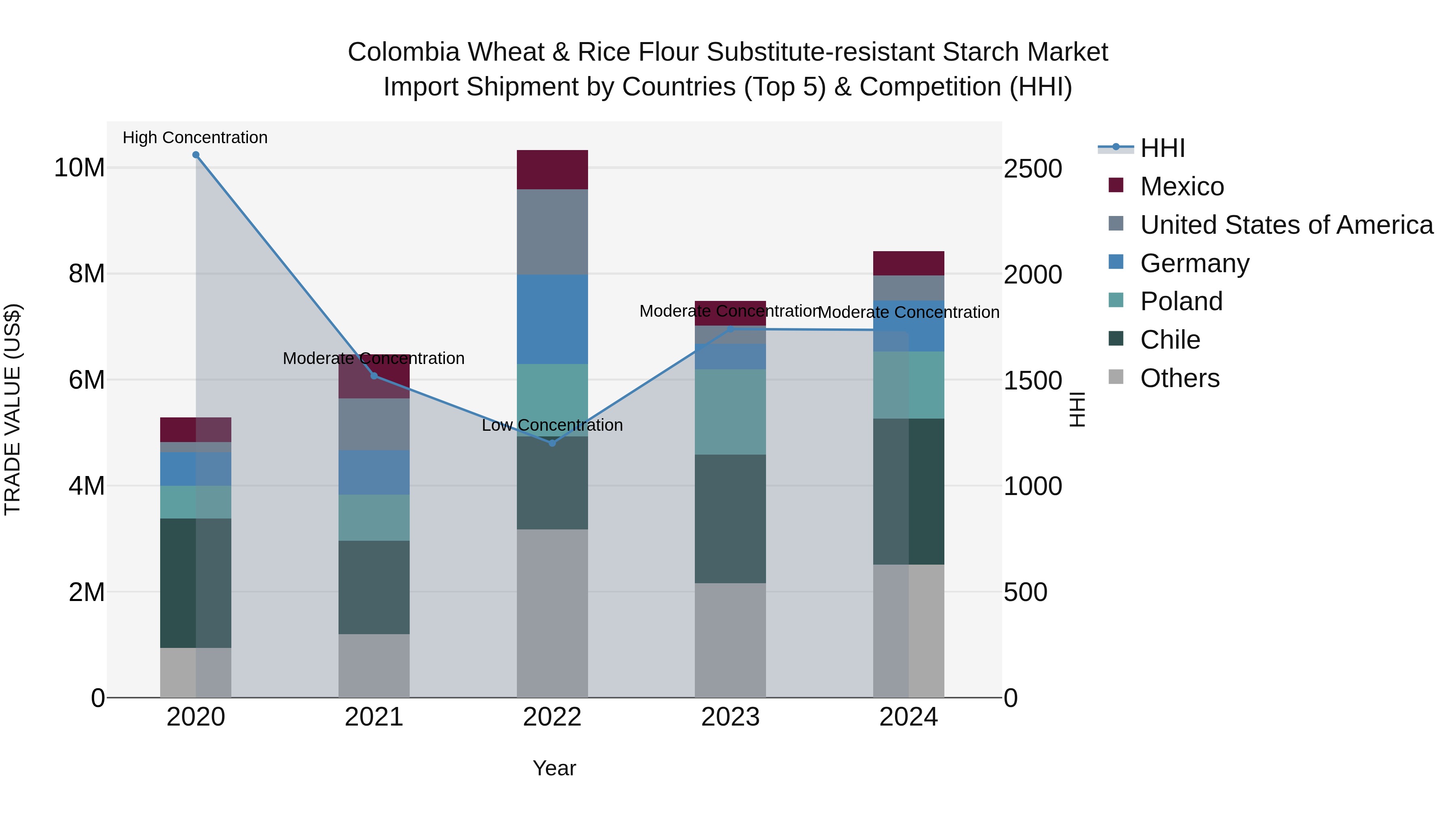 Colombia Wheat & Rice Flour Substitute-resistant Starch Market: Top 5 Importing Countries and Market Competition (HHI) Analysis