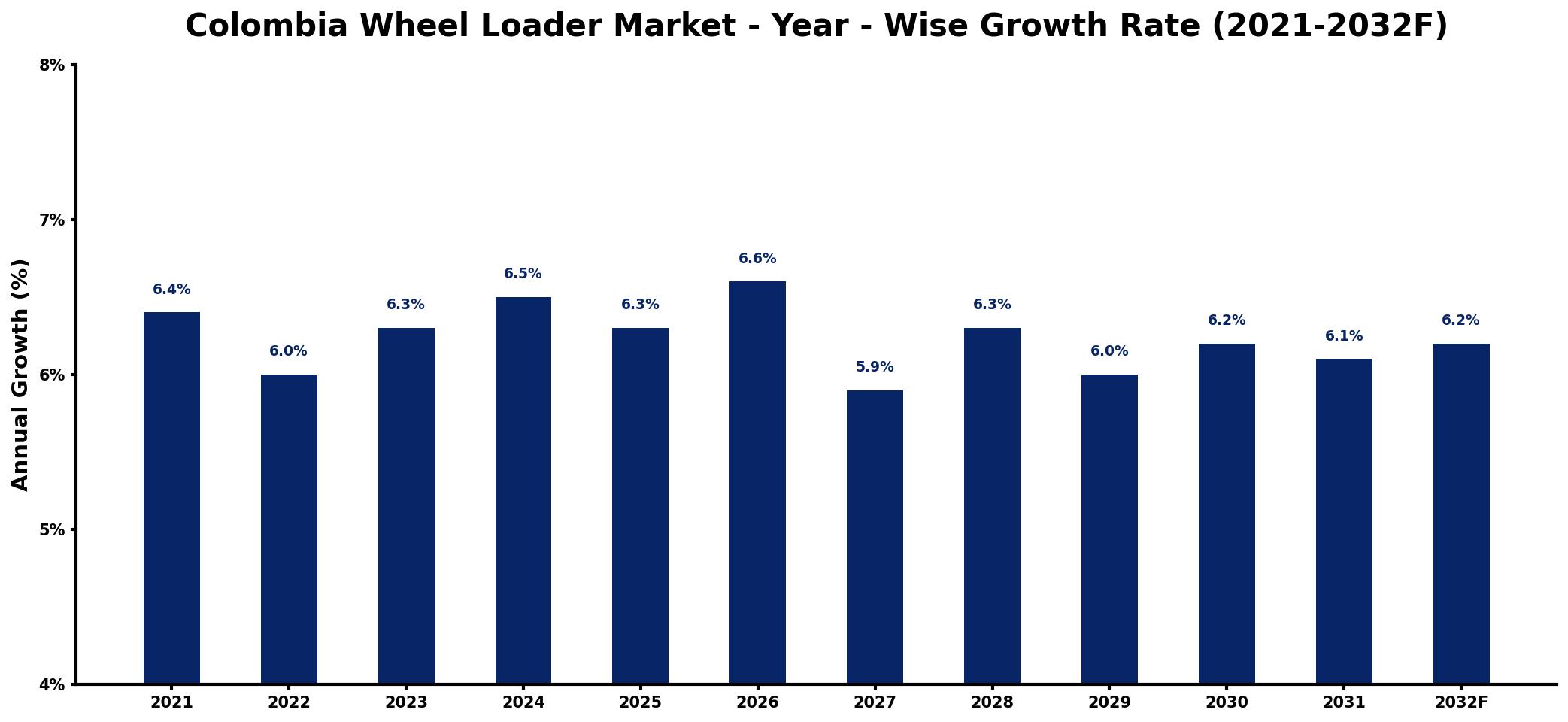 Colombia Wheel Loader Market Year-wise Growth Rate and Key Drivers