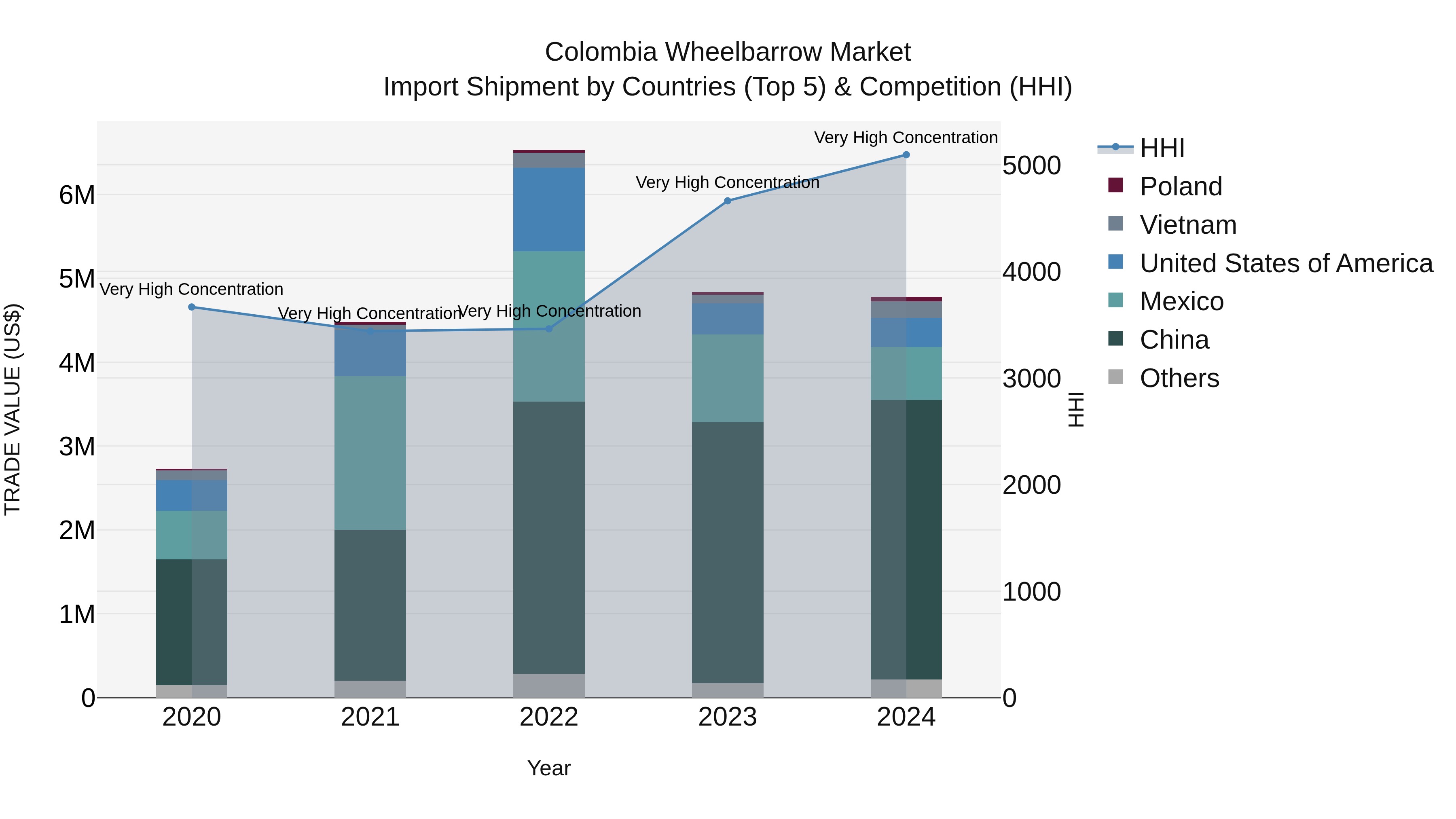 Colombia Wheelbarrow Market: Top 5 Importing Countries and Market Competition (HHI) Analysis