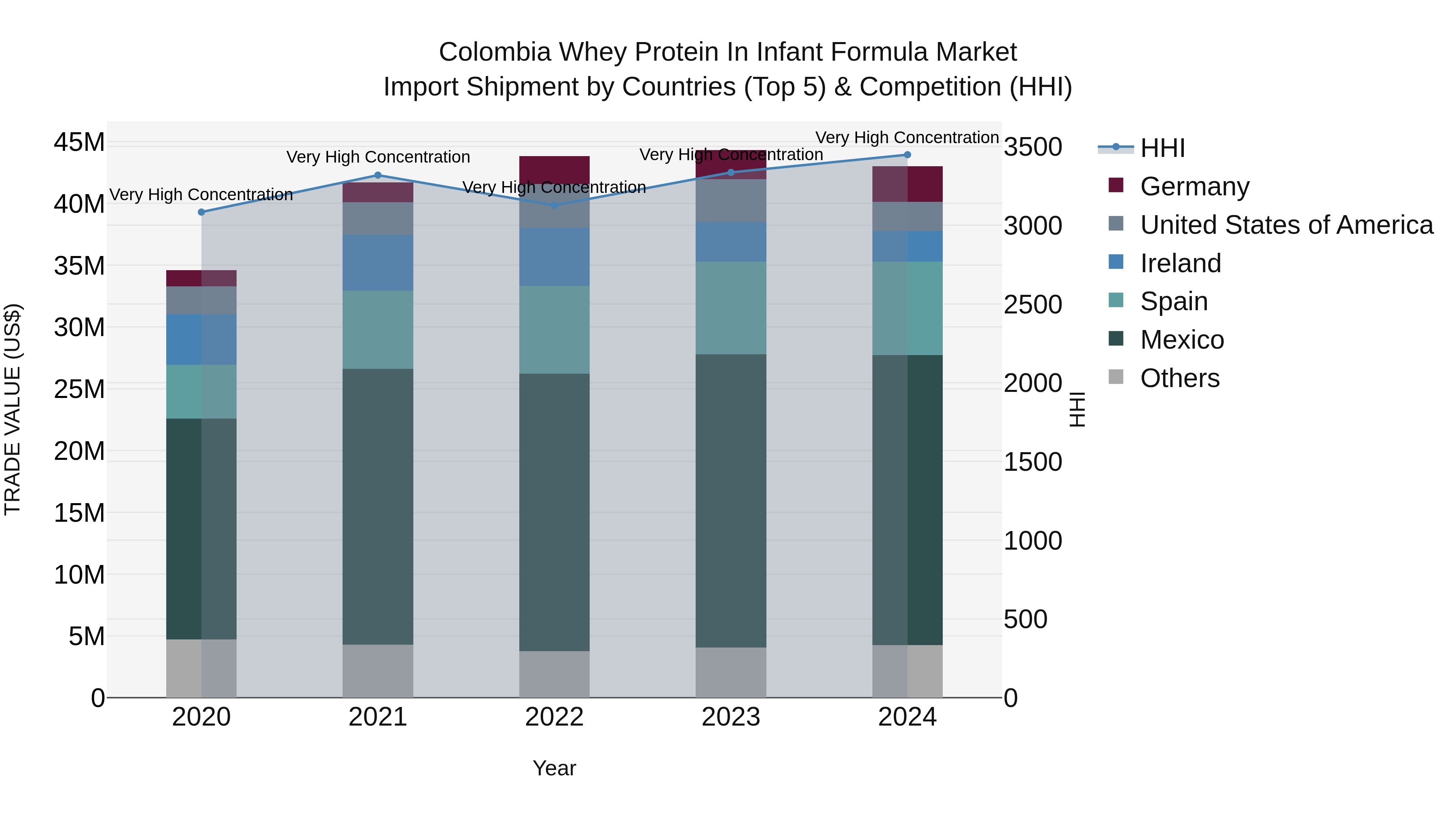 Colombia Whey Protein in Infant Formula Market: Top 5 Importing Countries and Market Competition (HHI) Analysis