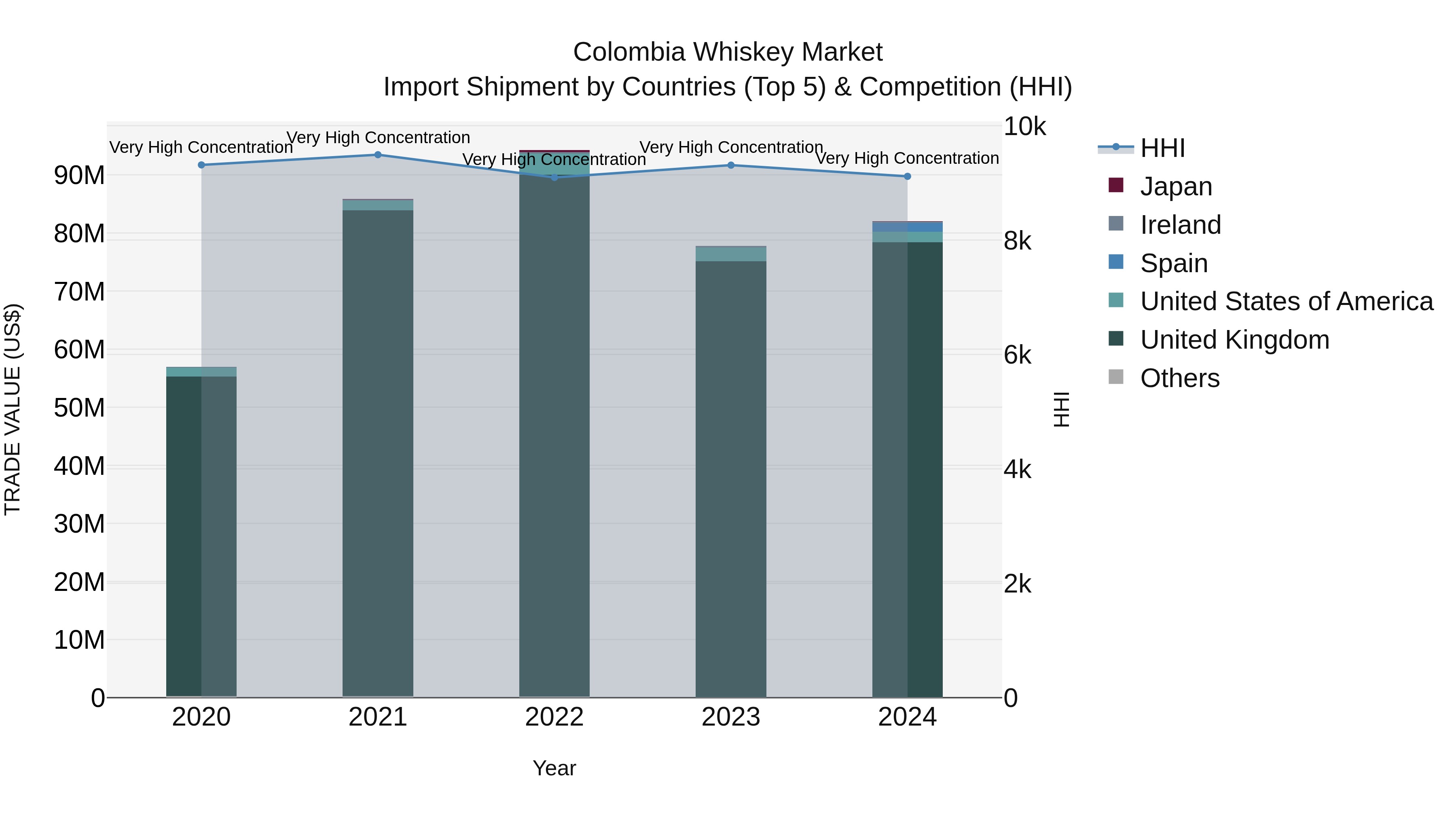 Colombia Whiskey Market: Top 5 Importing Countries and Market Competition (HHI) Analysis