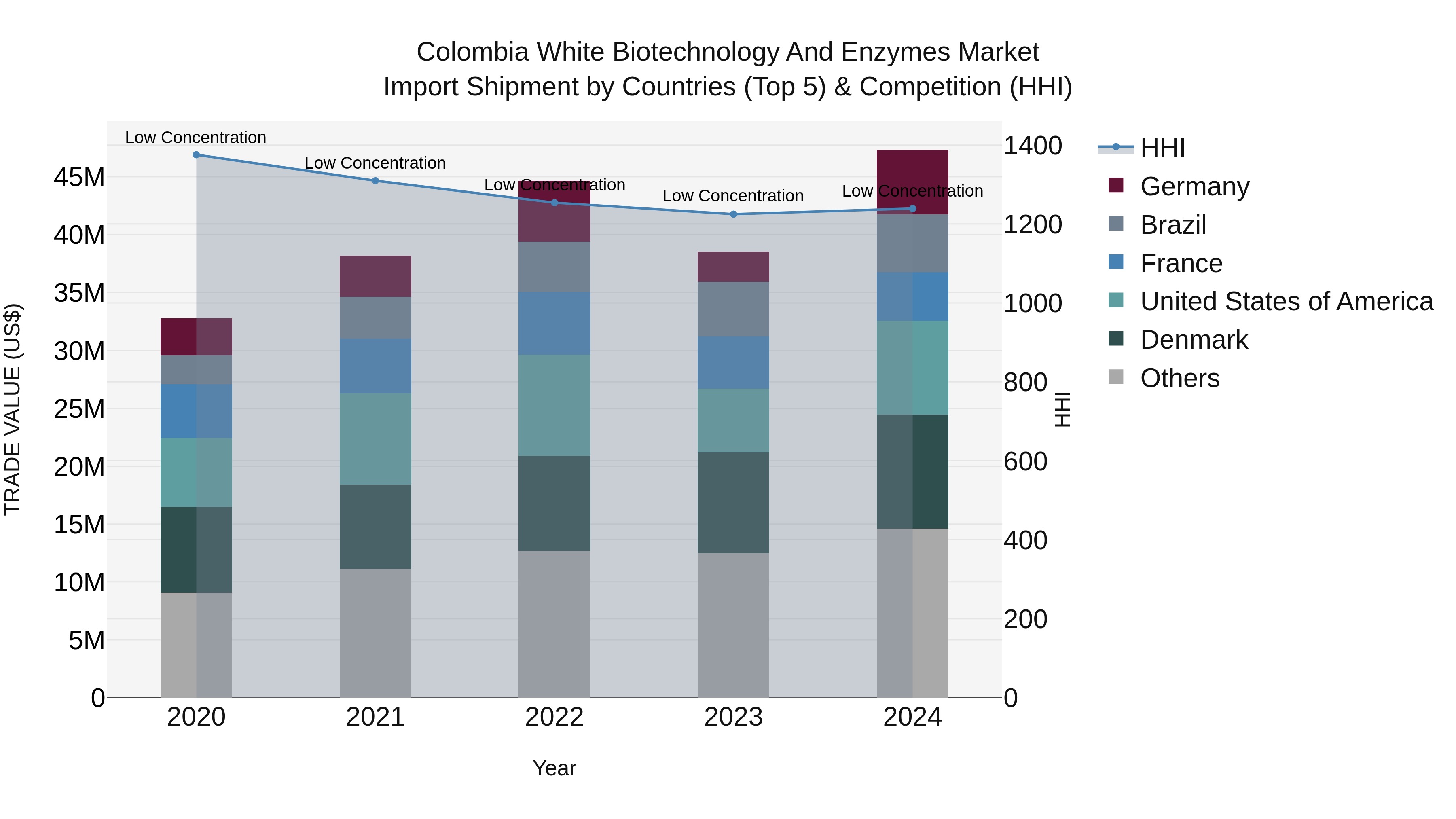 Colombia White Biotechnology and Enzymes Market: Top 5 Importing Countries and Market Competition (HHI) Analysis