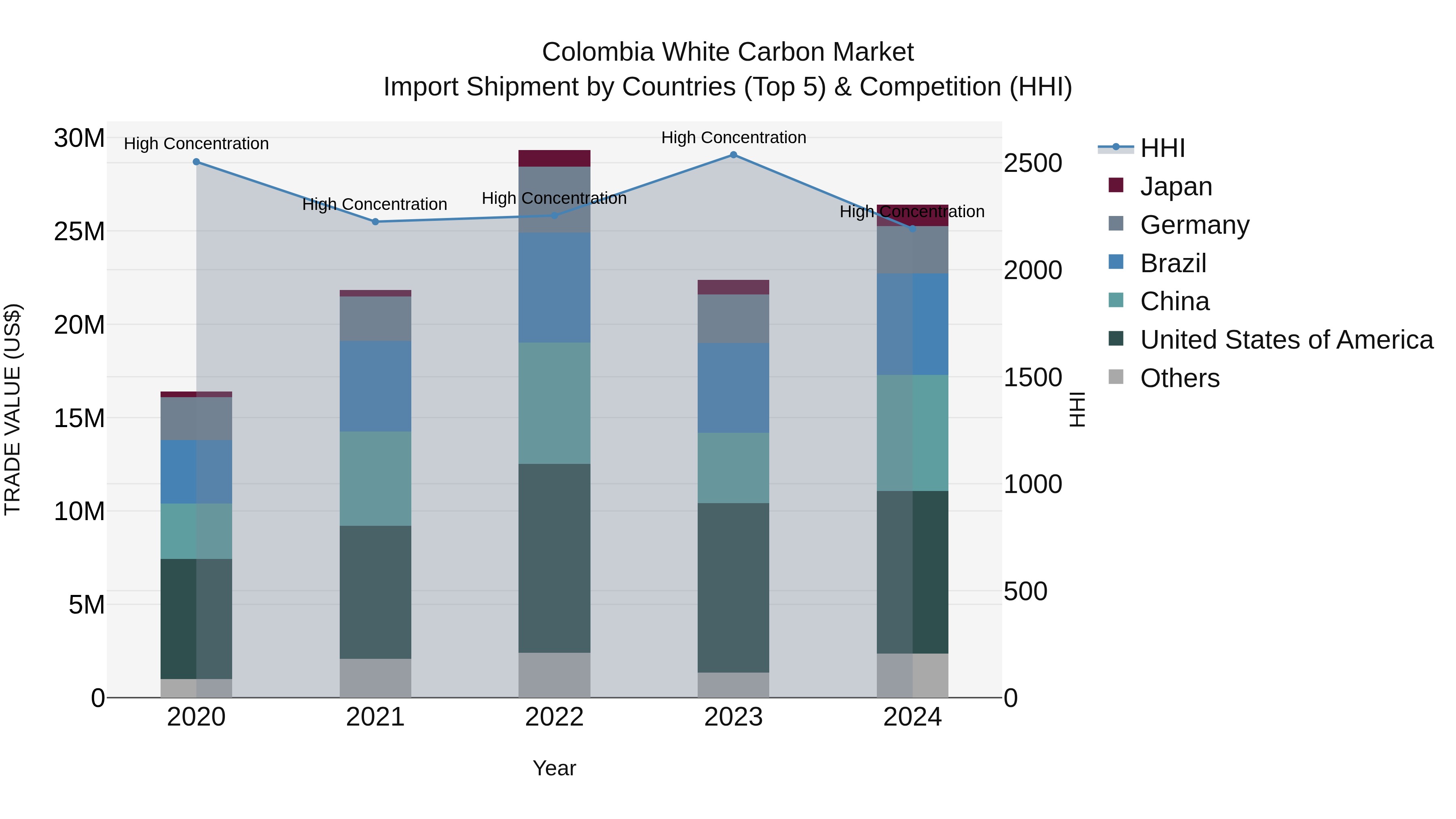 Colombia White Carbon Market: Top 5 Importing Countries and Market Competition (HHI) Analysis
