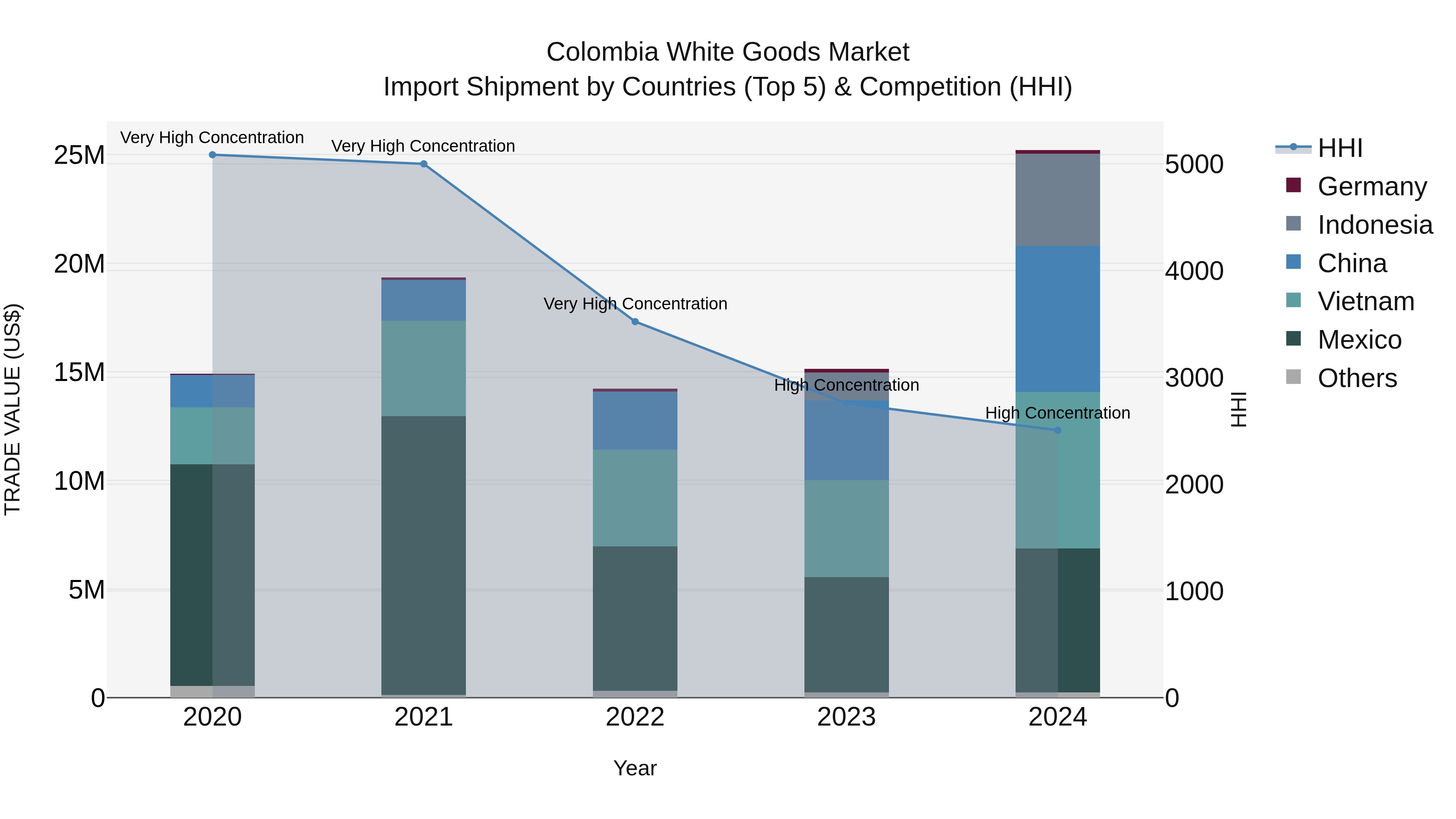 Colombia White Goods Market: Top 5 Importing Countries and Market Competition (HHI) Analysis