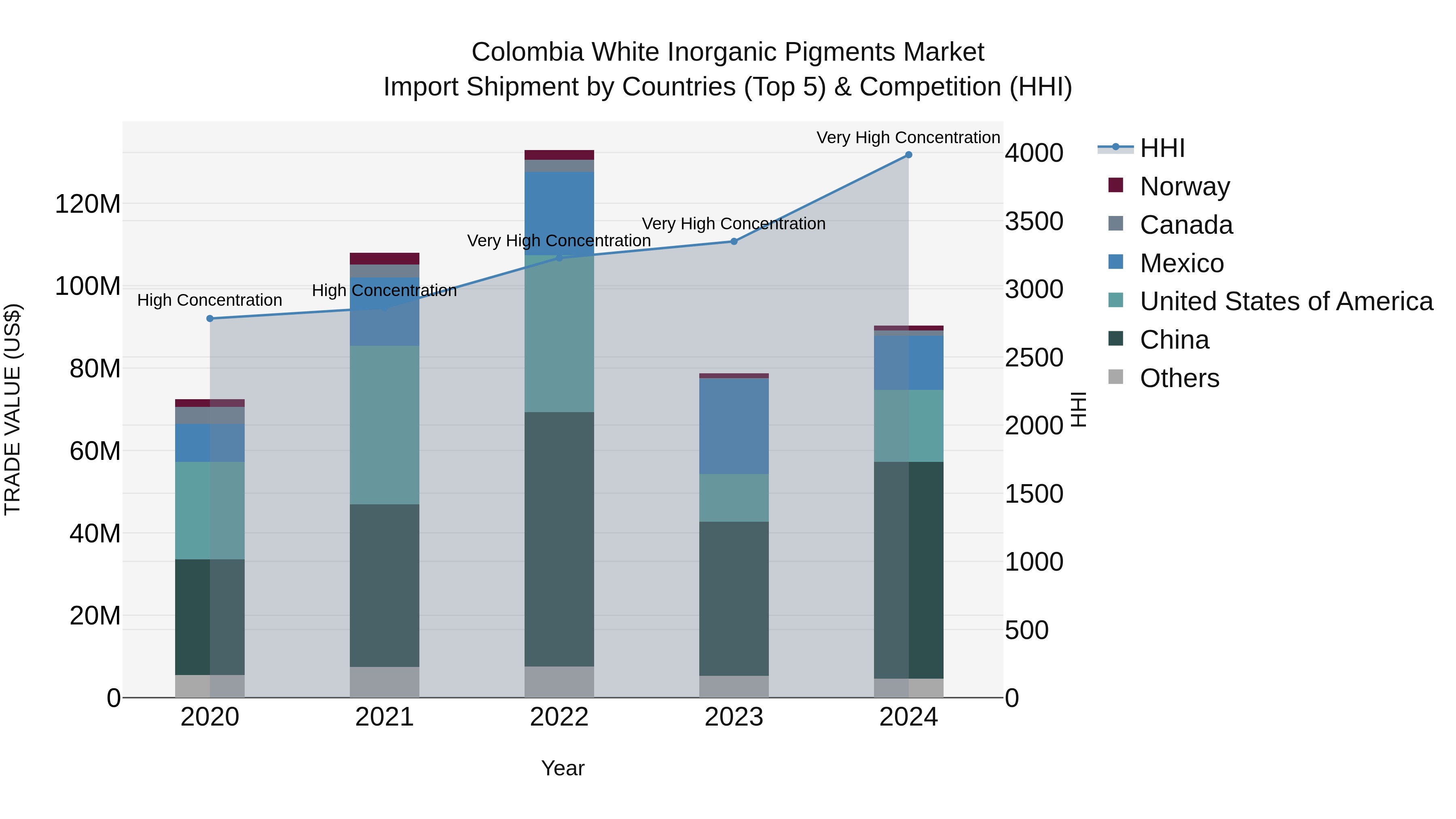 Colombia White Inorganic Pigments Market: Top 5 Importing Countries and Market Competition (HHI) Analysis