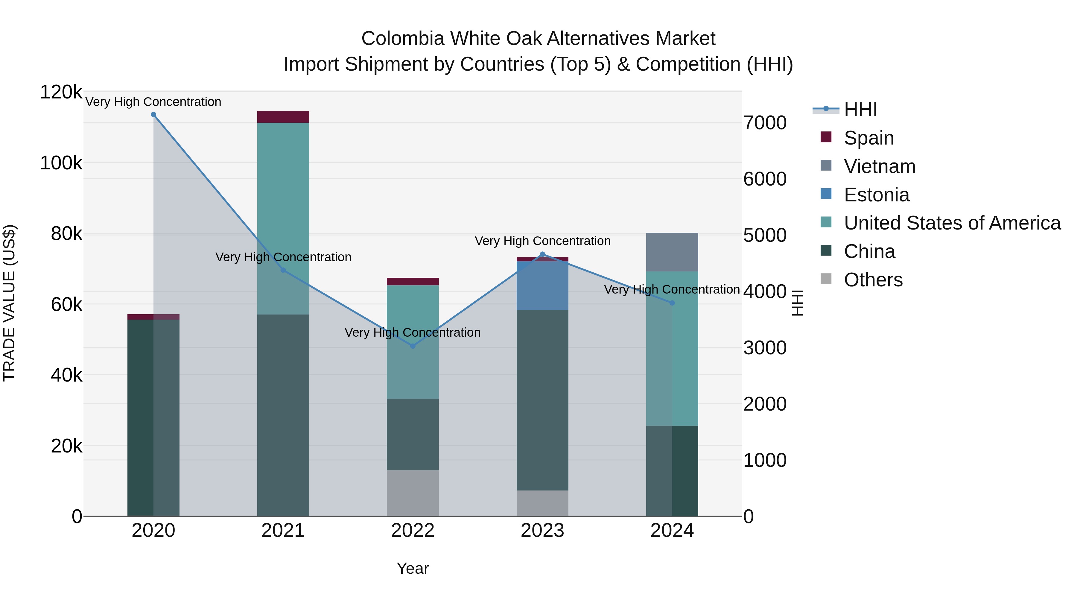Colombia White Oak Alternatives Market: Top 5 Importing Countries and Market Competition (HHI) Analysis
