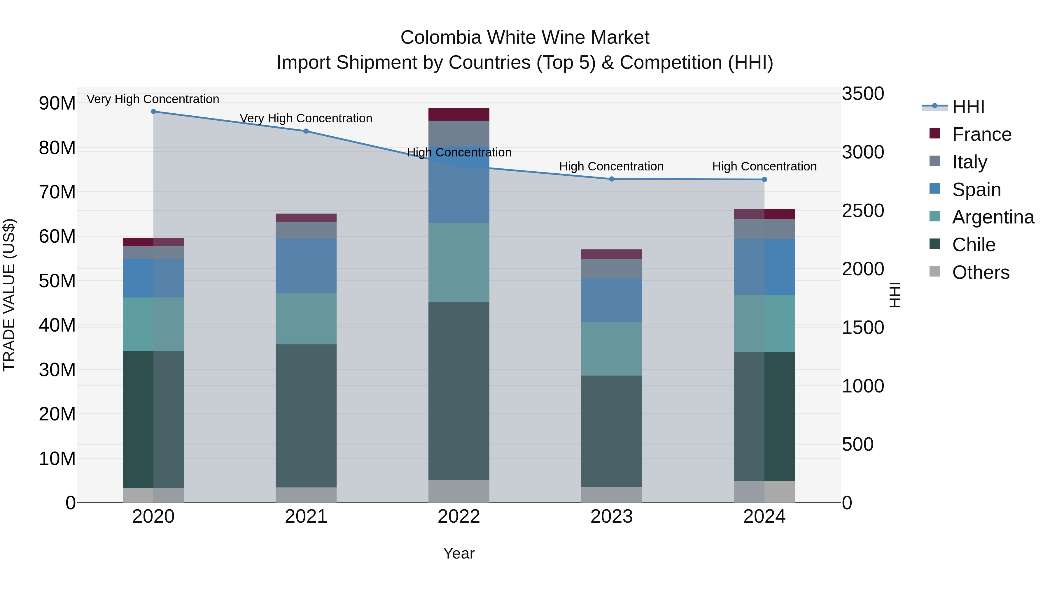 Colombia White Wine Market: Top 5 Importing Countries and Market Competition (HHI) Analysis