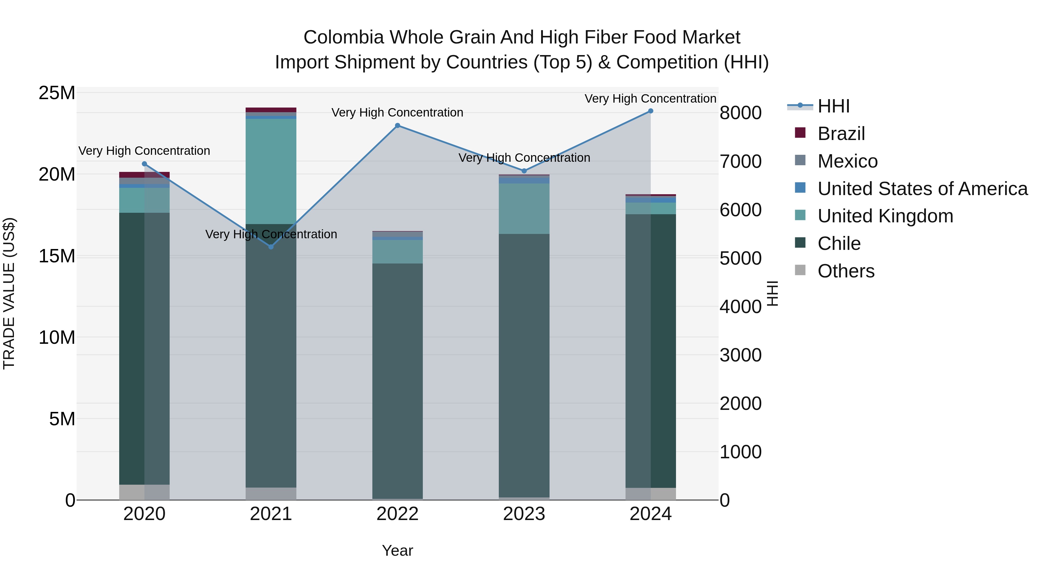 Colombia Whole Grain and High Fiber Food Market: Top 5 Importing Countries and Market Competition (HHI) Analysis