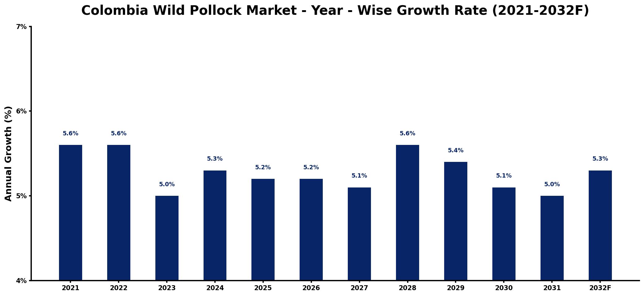 Colombia Wild Pollock Market Year-wise Growth Rate and Key Drivers