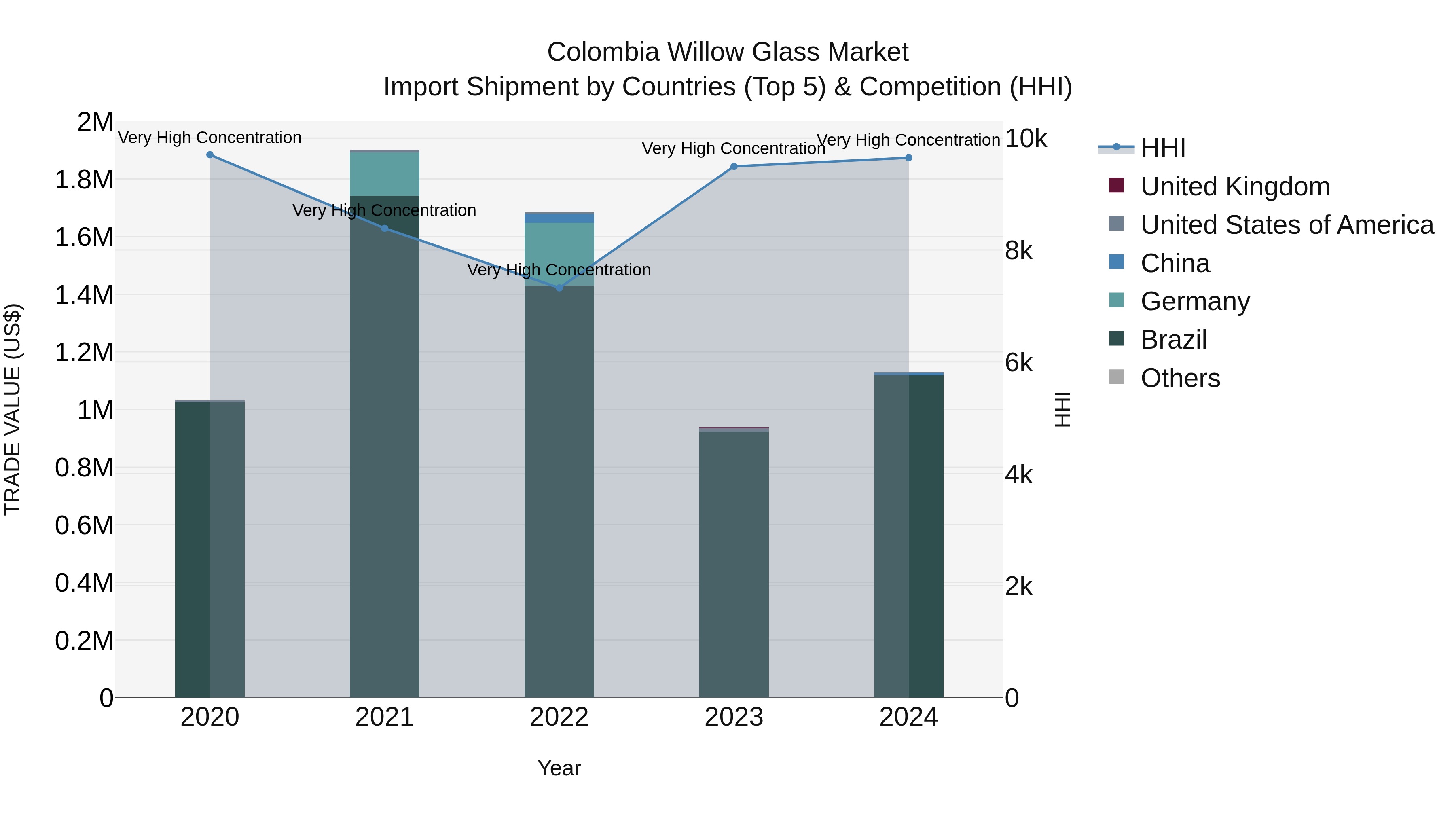 Colombia Willow Glass Market: Top 5 Importing Countries and Market Competition (HHI) Analysis