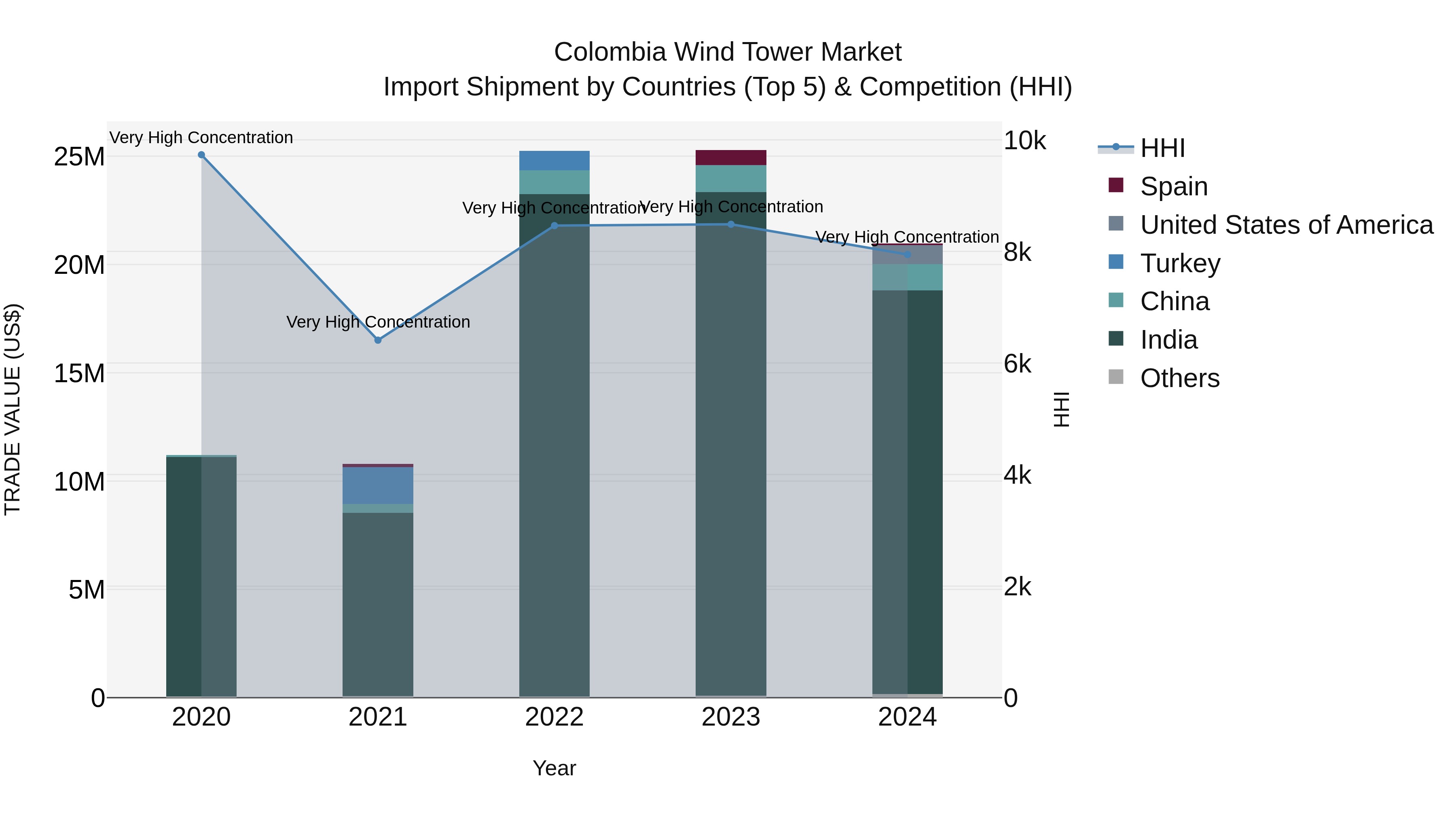 Colombia Wind Tower Market: Top 5 Importing Countries and Market Competition (HHI) Analysis