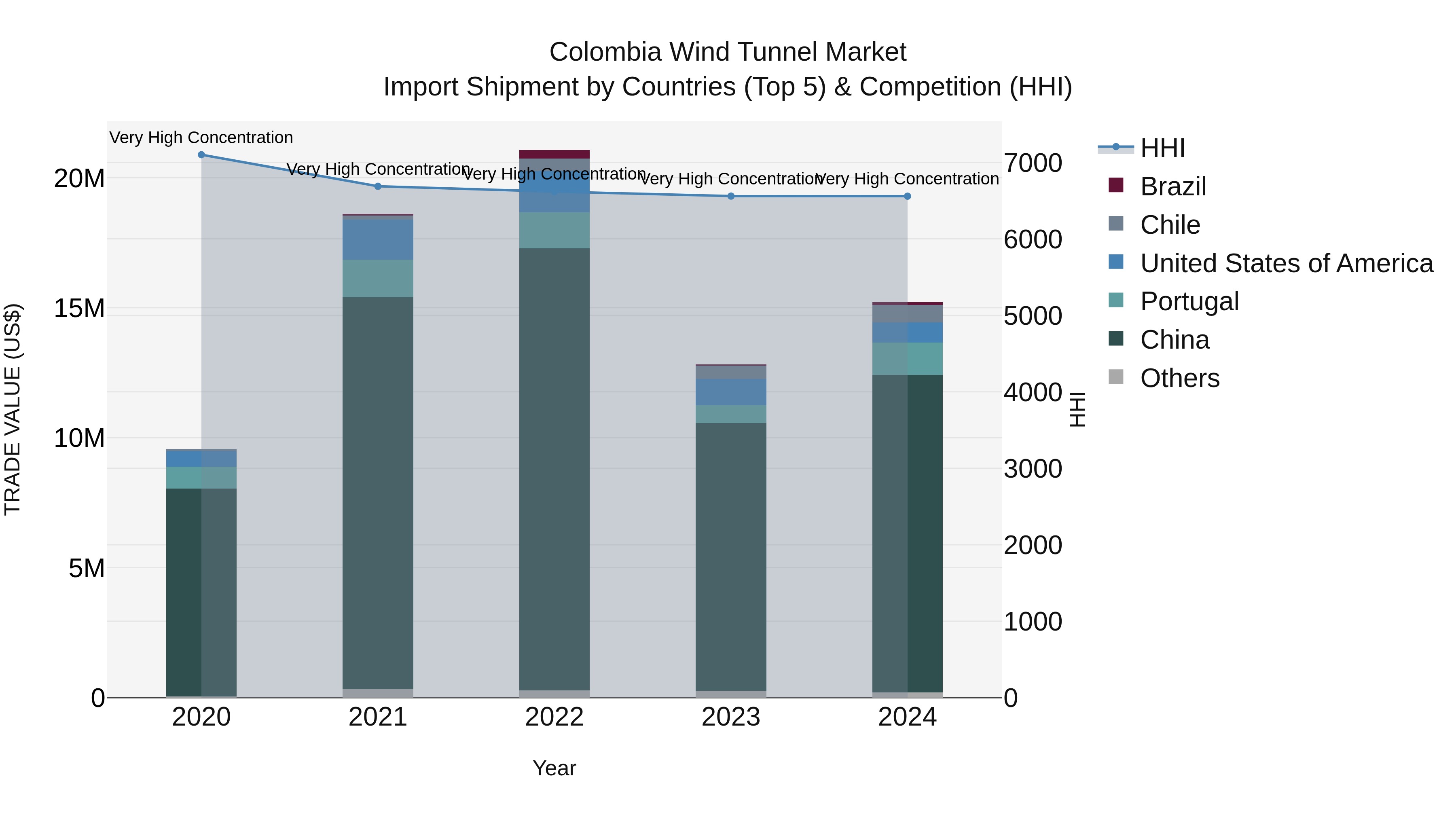 Colombia Wind Tunnel Market: Top 5 Importing Countries and Market Competition (HHI) Analysis