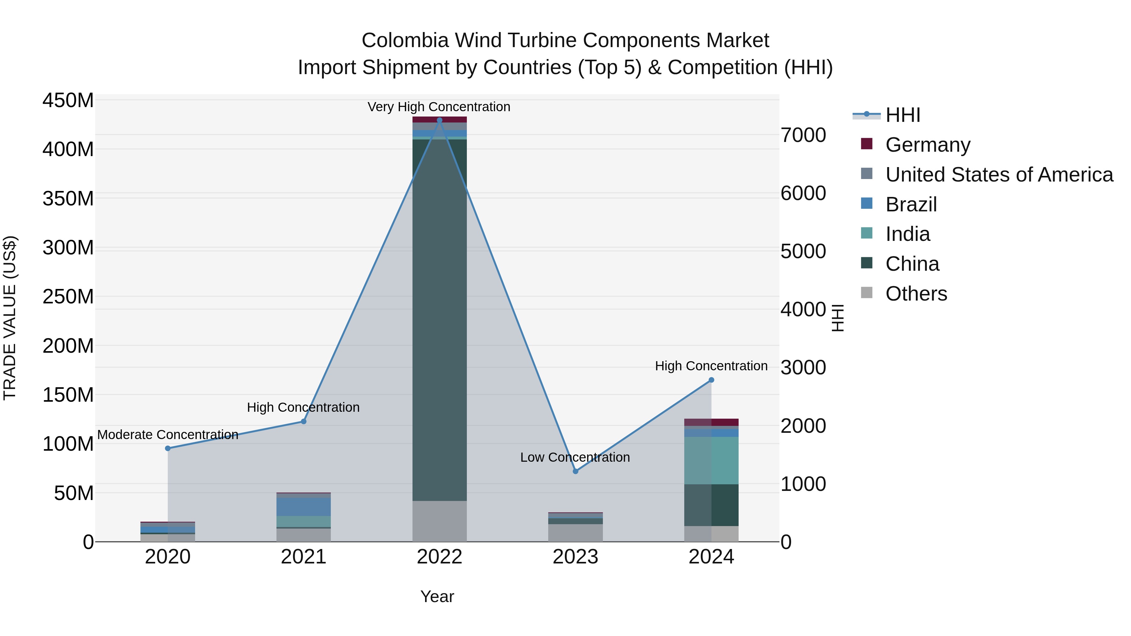 Colombia Wind Turbine Components Market: Top 5 Importing Countries and Market Competition (HHI) Analysis