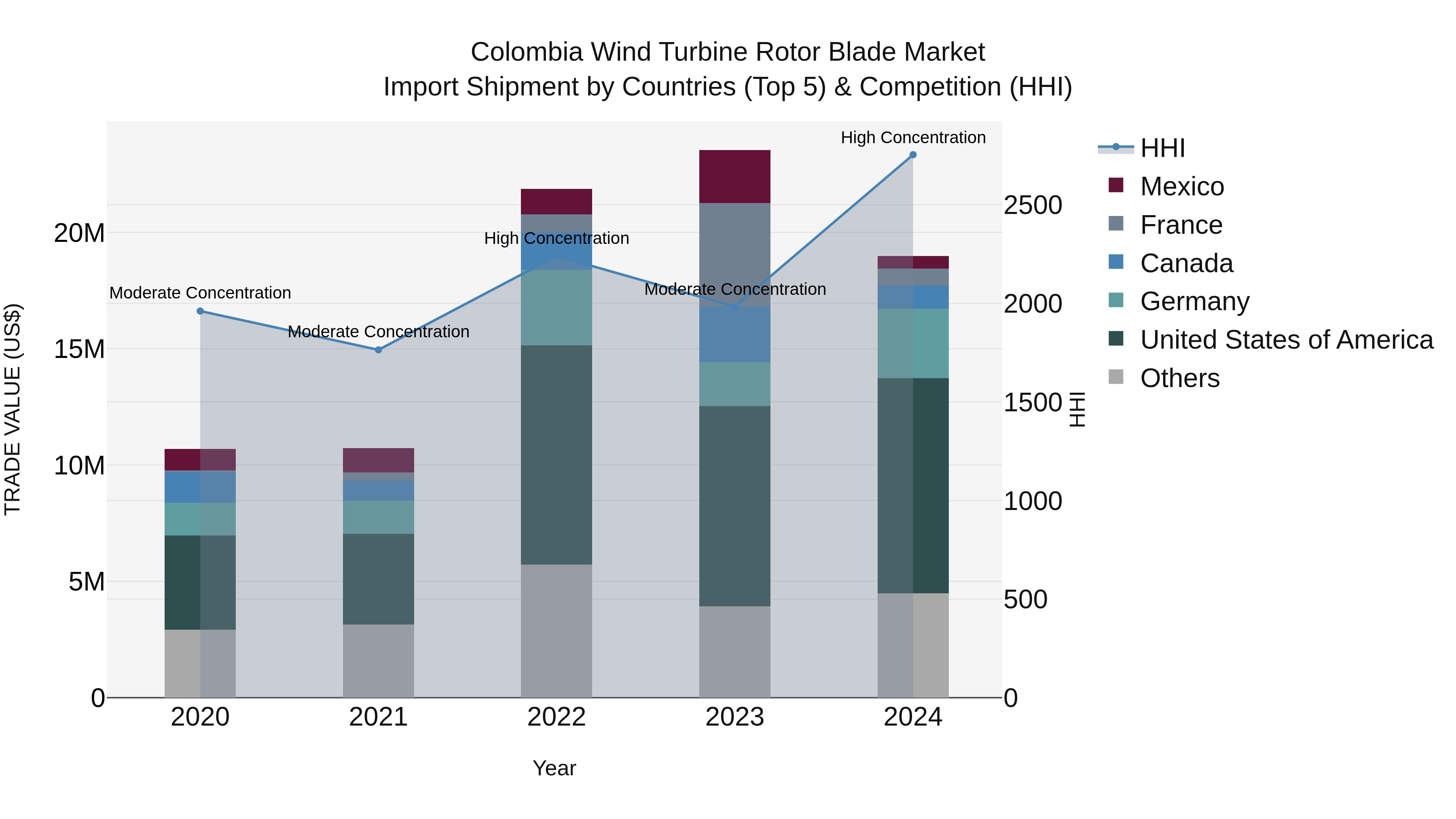 Colombia Wind Turbine Rotor Blade Market: Top 5 Importing Countries and Market Competition (HHI) Analysis